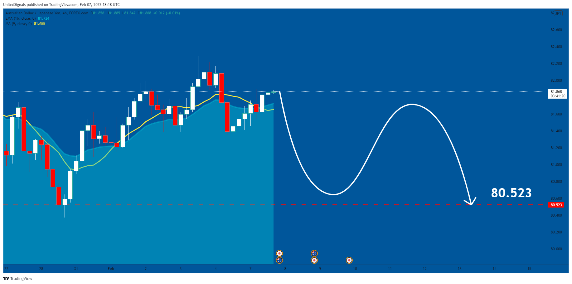 FOREXCOM:AUDJPY 圖表圖片 由 UnitedSignals 提供