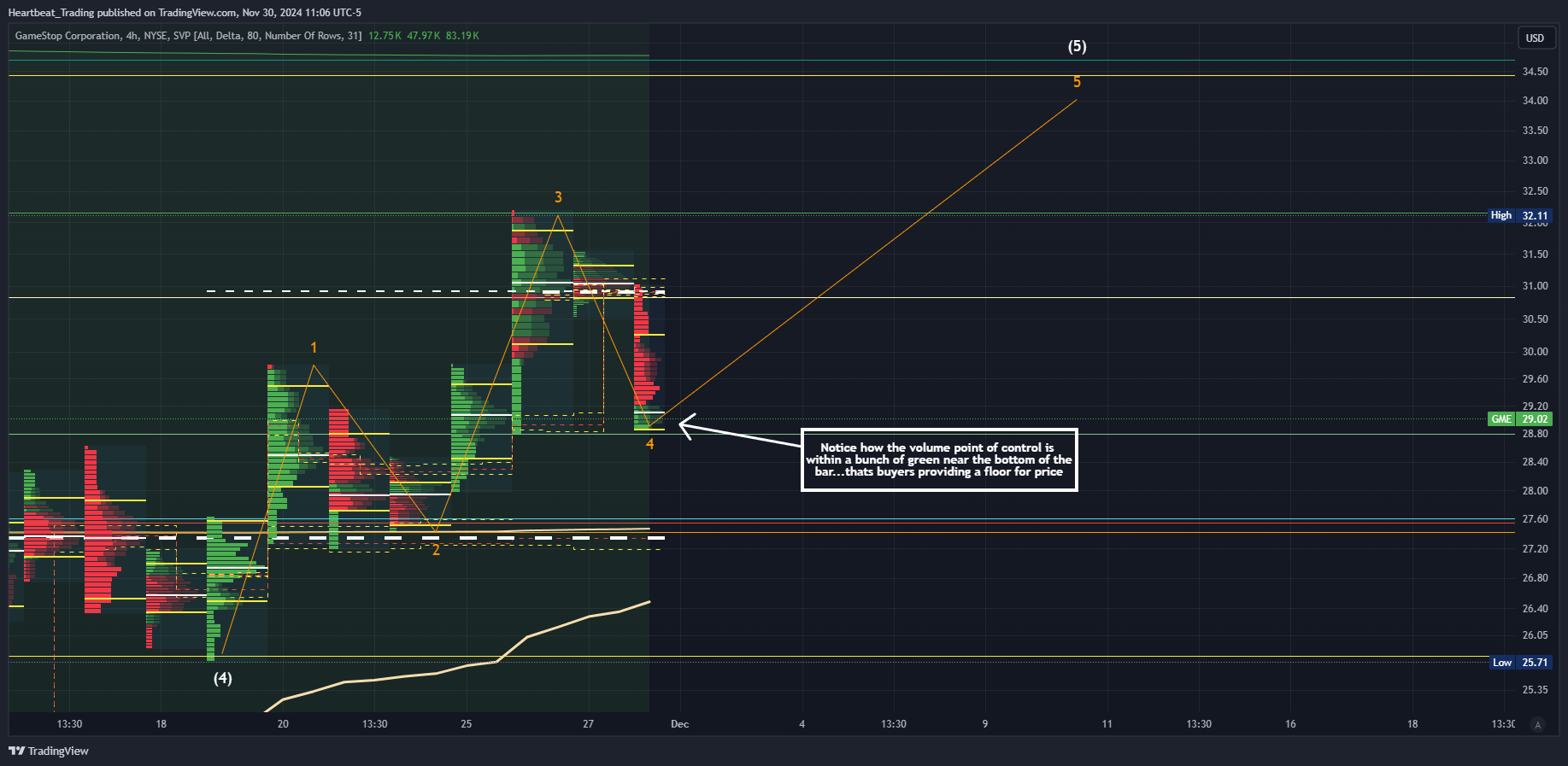 BATS:GME Chart Image by Heartbeat_Trading