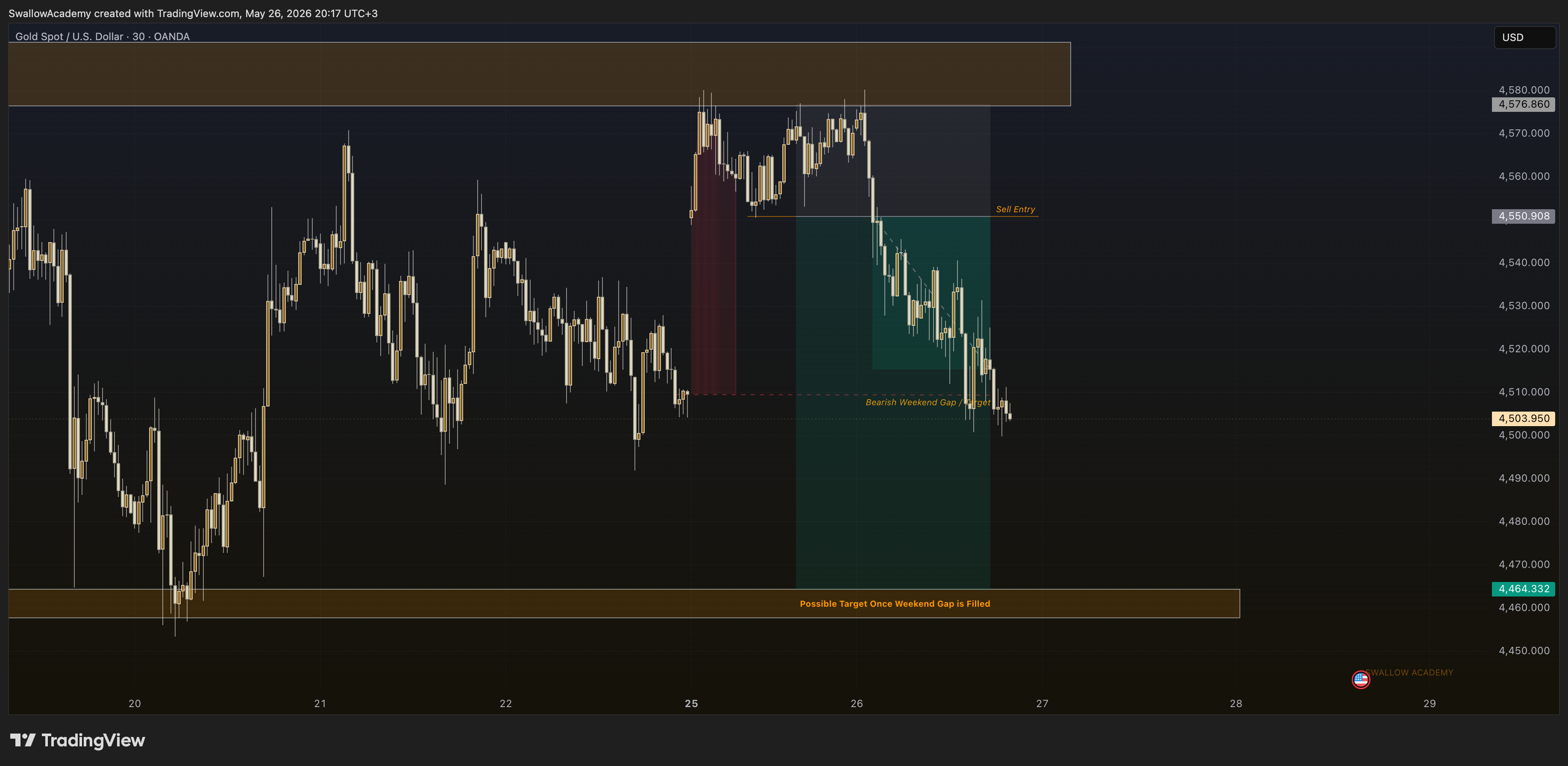OANDA:XAUUSD Chart Image by SwallowAcademy