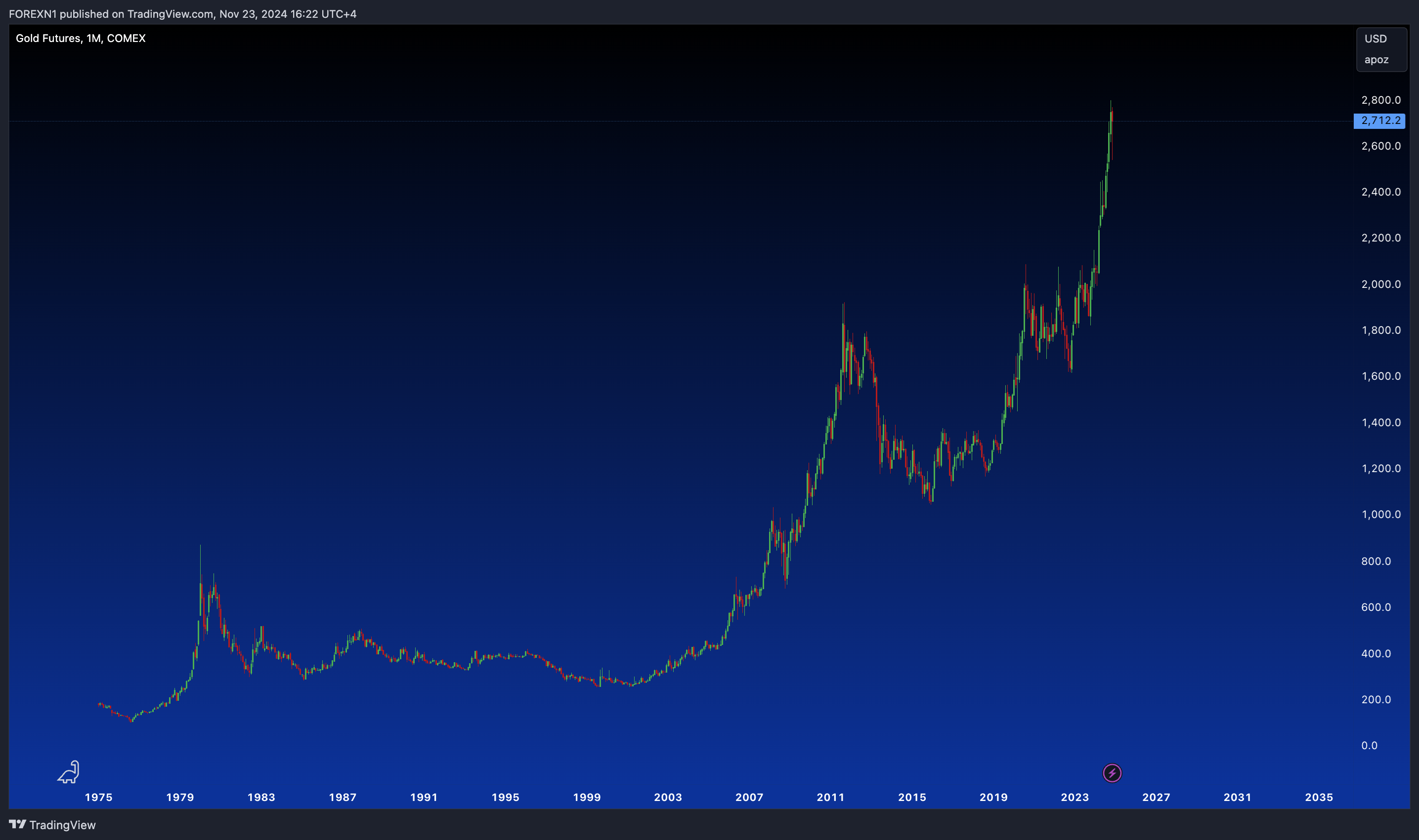 COMEX:GC1!チャート画像 - FOREXN1の投稿