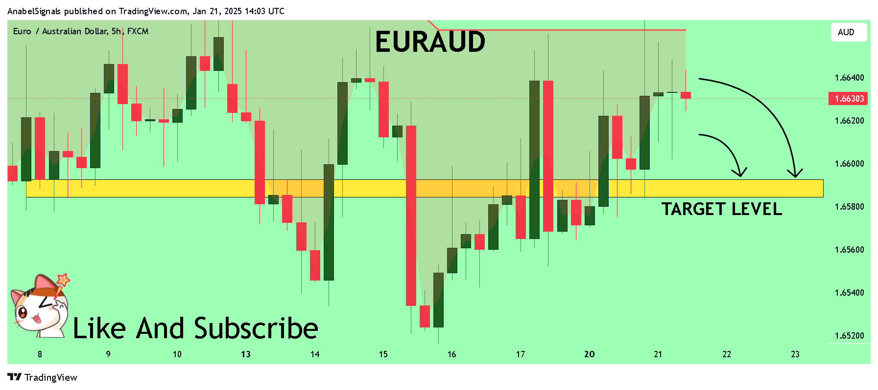 FX:EURAUD Gambar chart oleh AnabelSignals