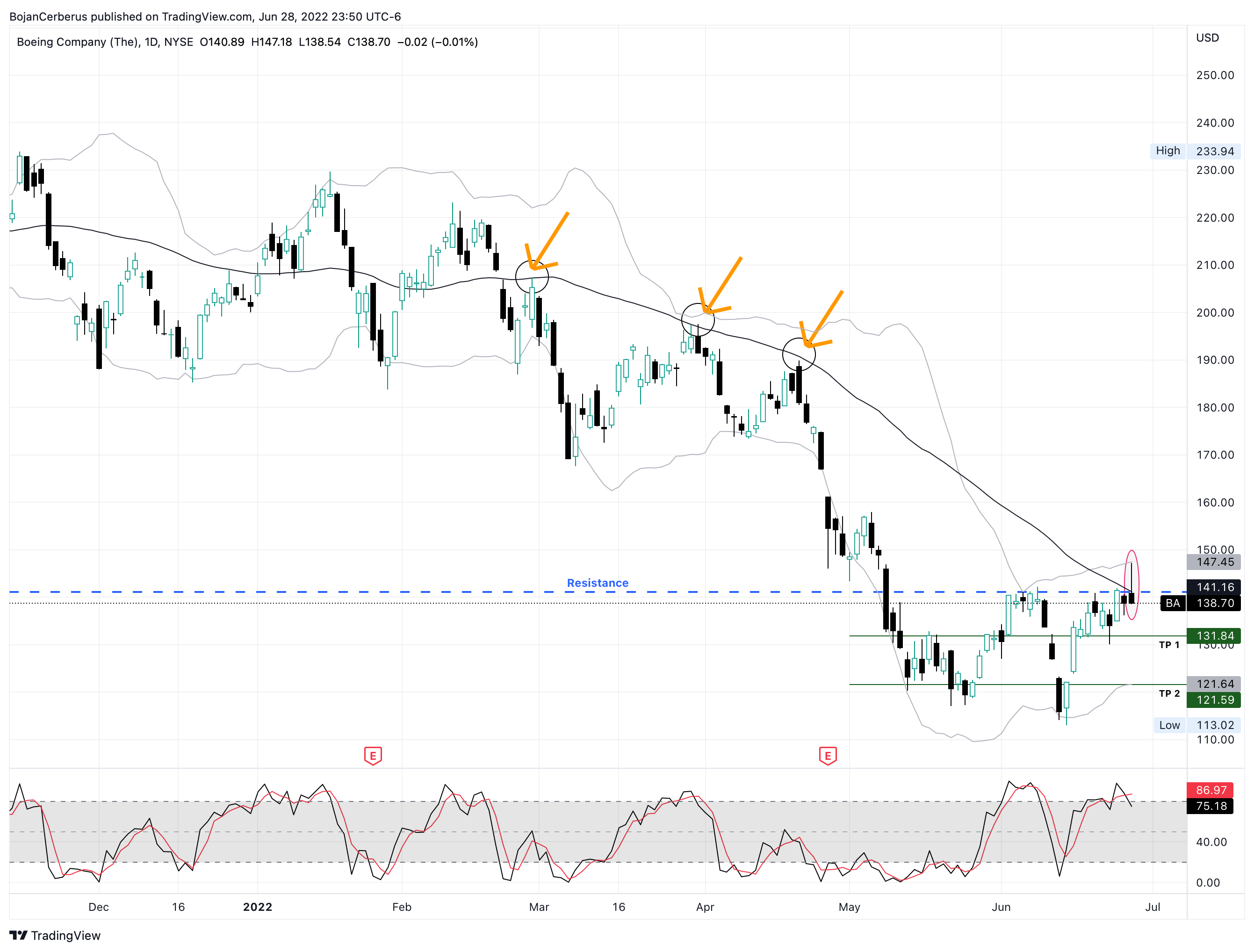 NYSE:BA Chart Image by BojanCerberus
