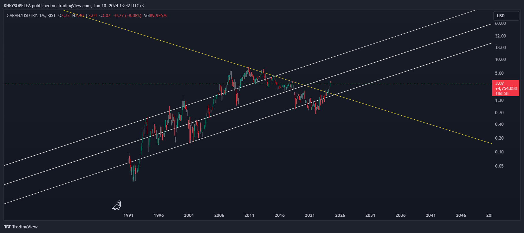 BIST_DLY:GARAN/FX_IDC:USDTRY Imagen del gráfico de KHRYSOPELEA