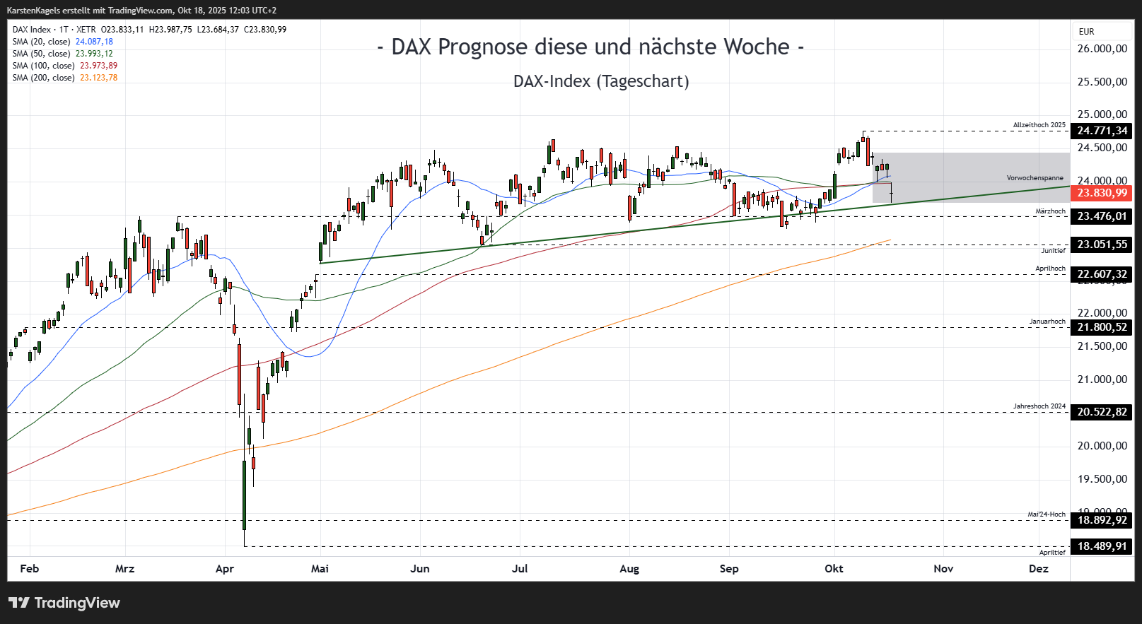XETR_DLY:DAX Gambar chart oleh KarstenKagels
