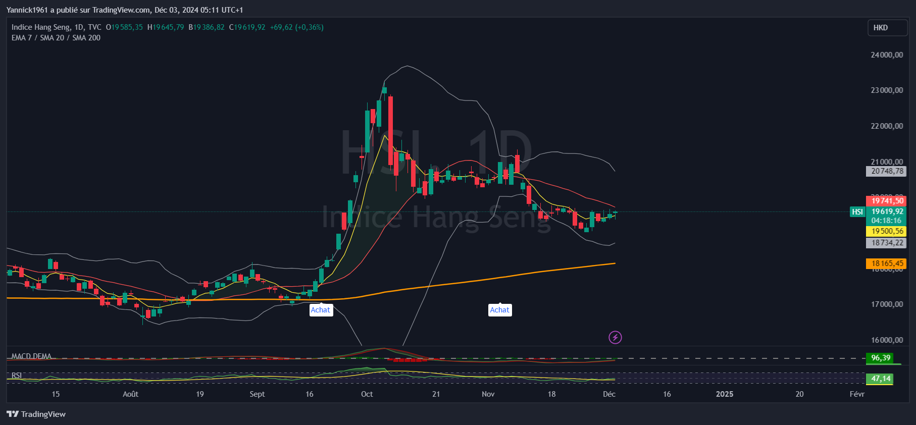 TVC:HSI Chart Image by Yannick1961