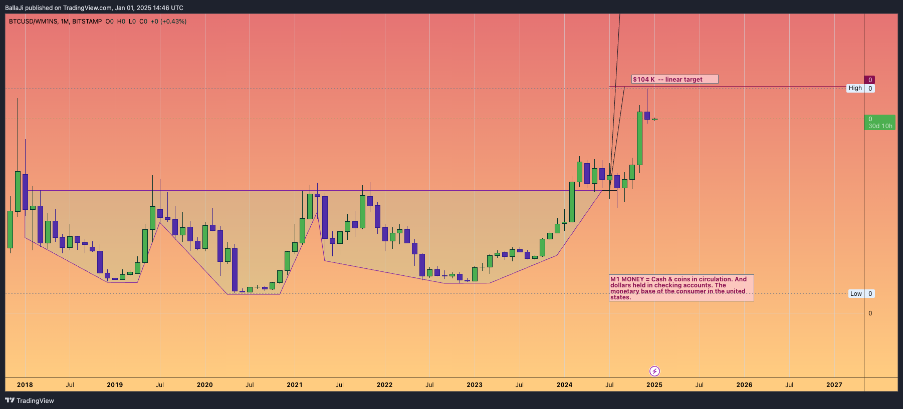 BITSTAMP:BTCUSD/FRED:WM1NS Chart Image by BallaJi