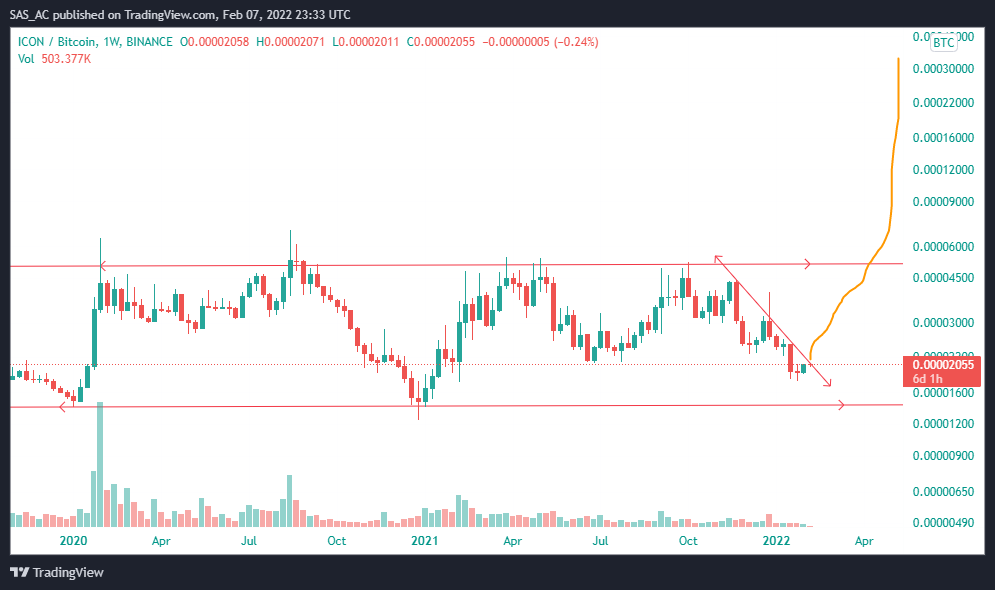 BINANCE:ICXBTC Chart Image by SAS_AC