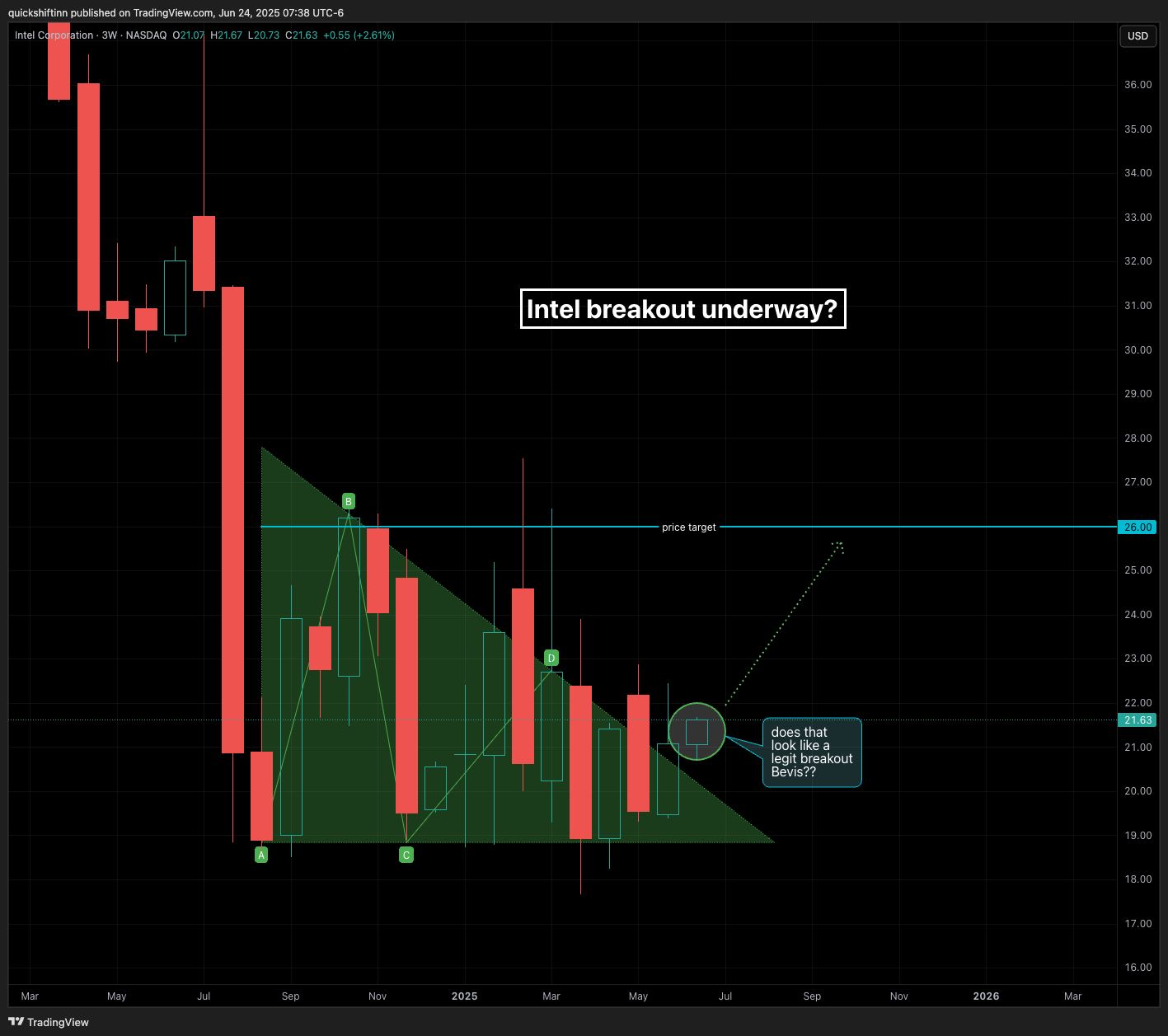 Imej Carta BATS:INTC oleh quickshiftinn