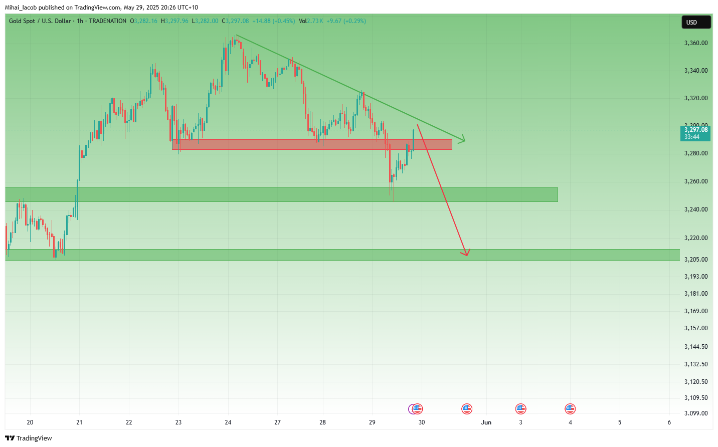 TRADENATION:XAUUSD Chart Image by Mihai_Iacob