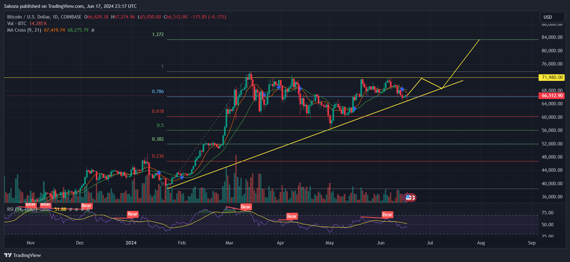 COINBASE:BTCUSD Image du graphique par Sakoza