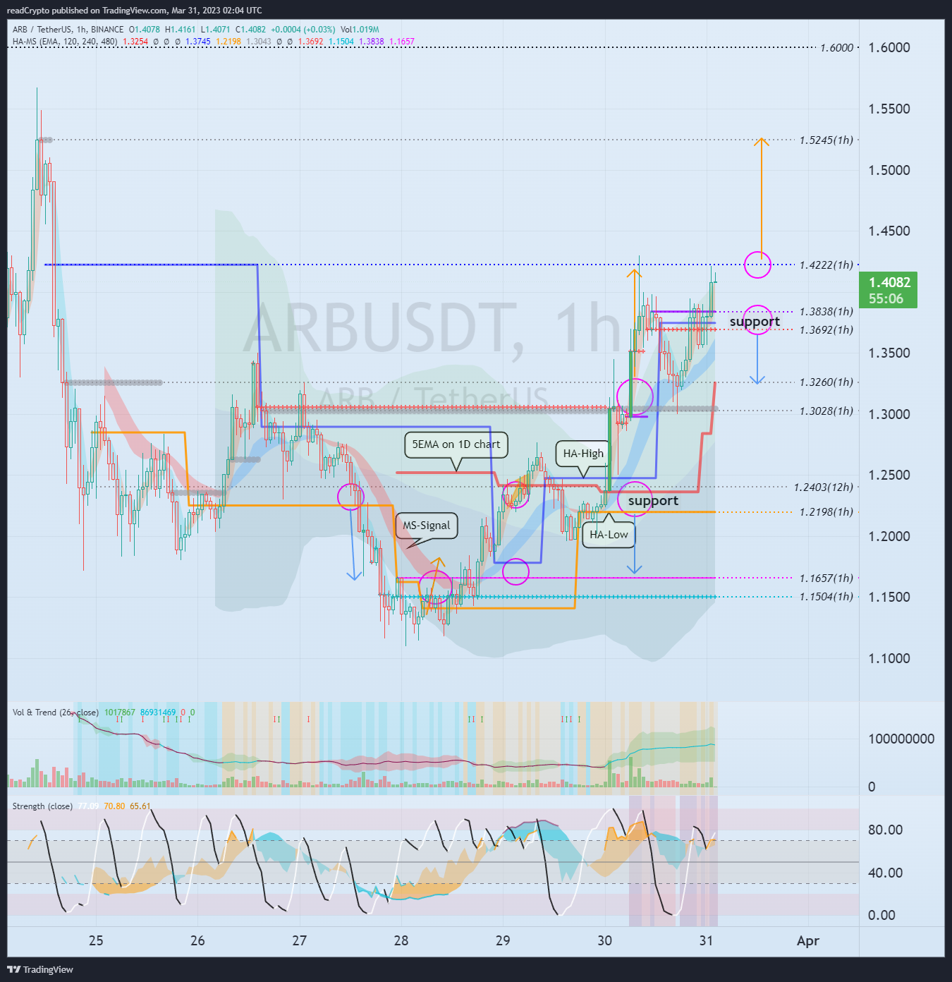 BINANCE:ARBUSDT Imagen del gráfico de readCrypto