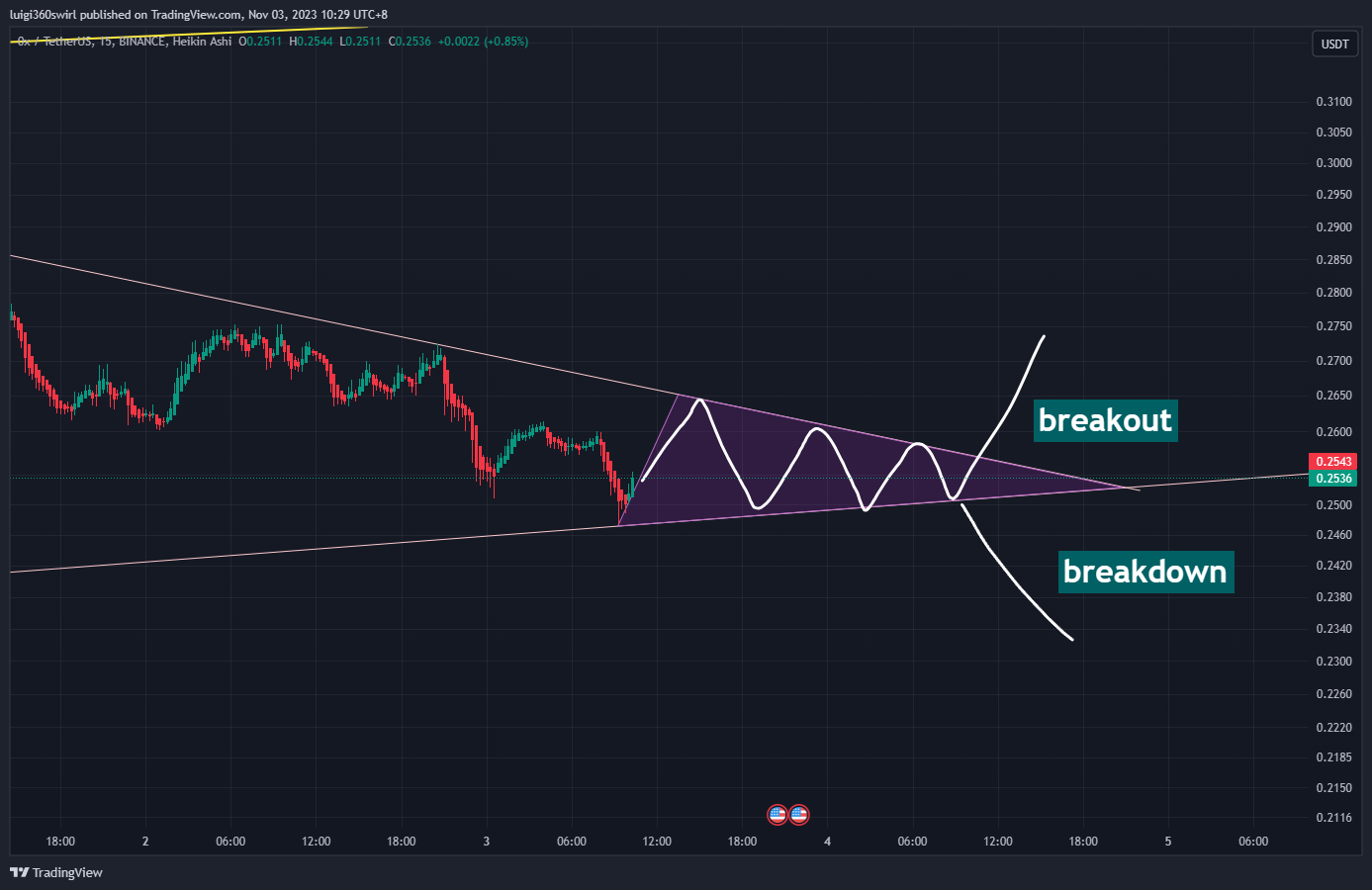 BINANCE:ZRXUSDT Chart Image by Habadoo