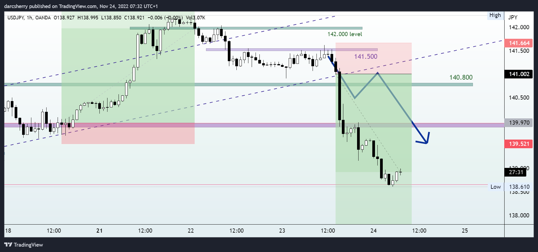 OANDA:USDJPY Chart Image by darcsherry
