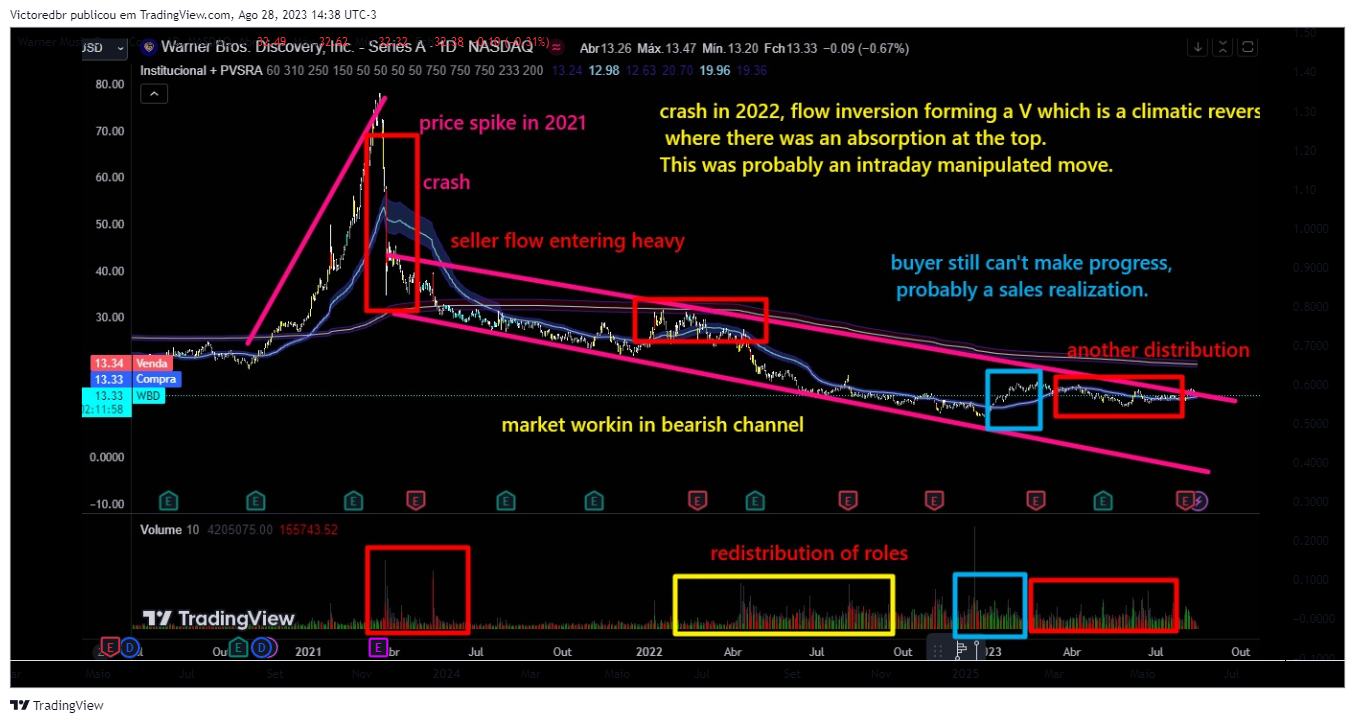 NASDAQ:WMG Image du graphique par Victoredbr