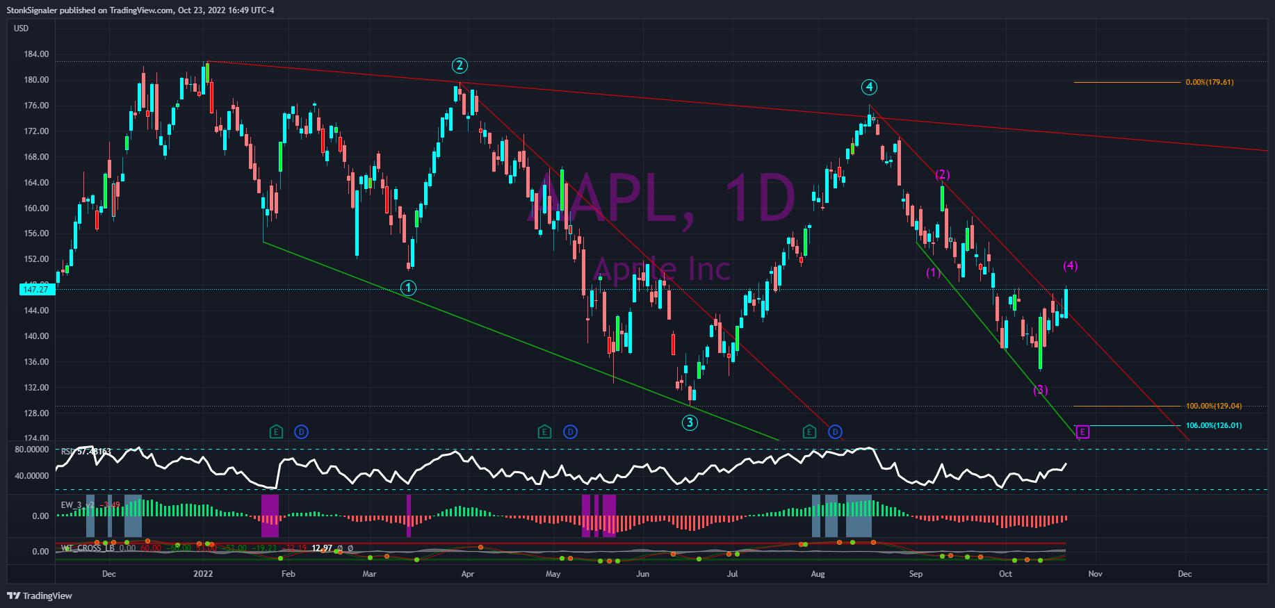 NASDAQ:AAPL Chart Image by StockSignaler