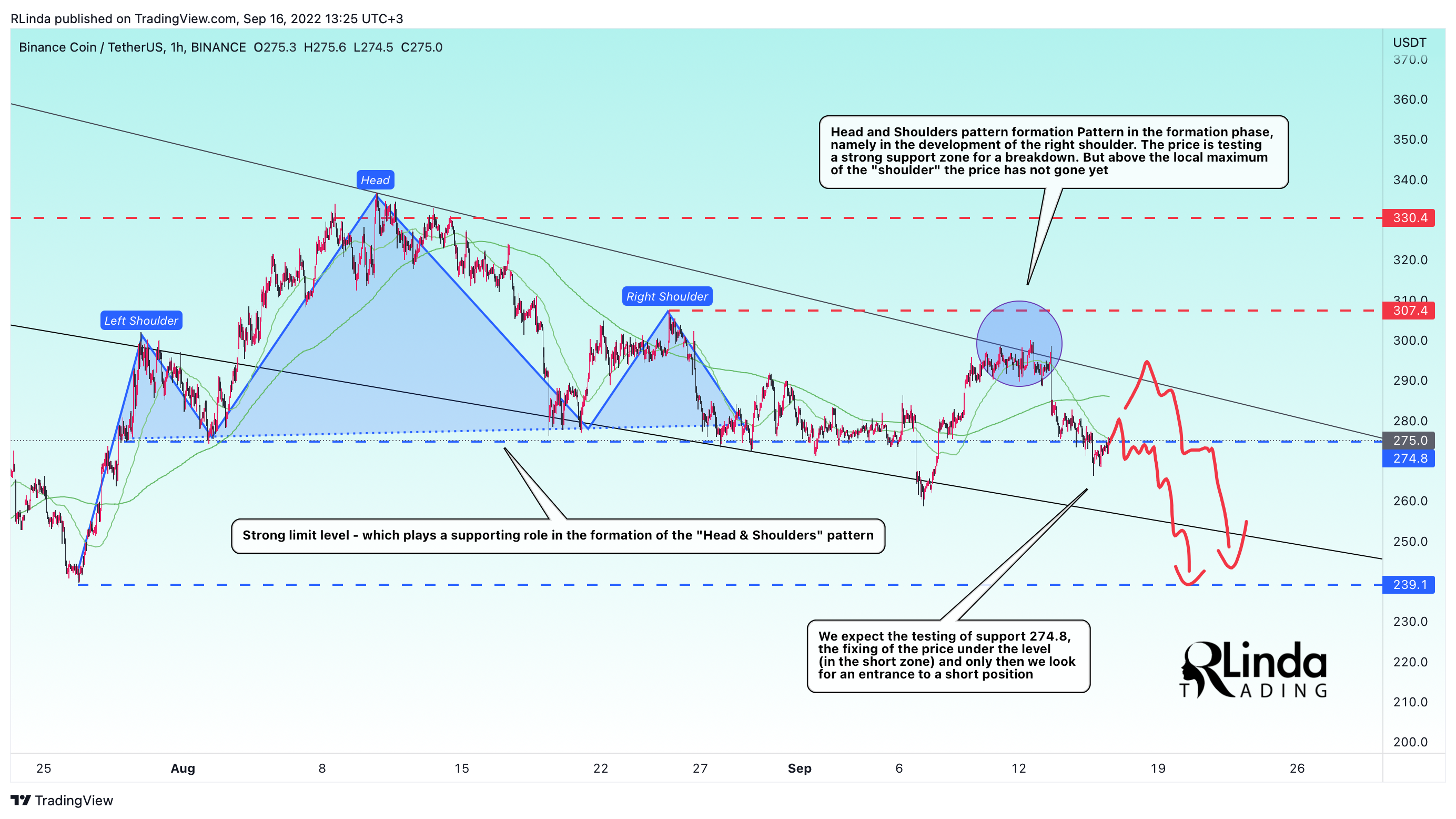 BINANCE:BNBUSDT Obraz wykresu od RLinda