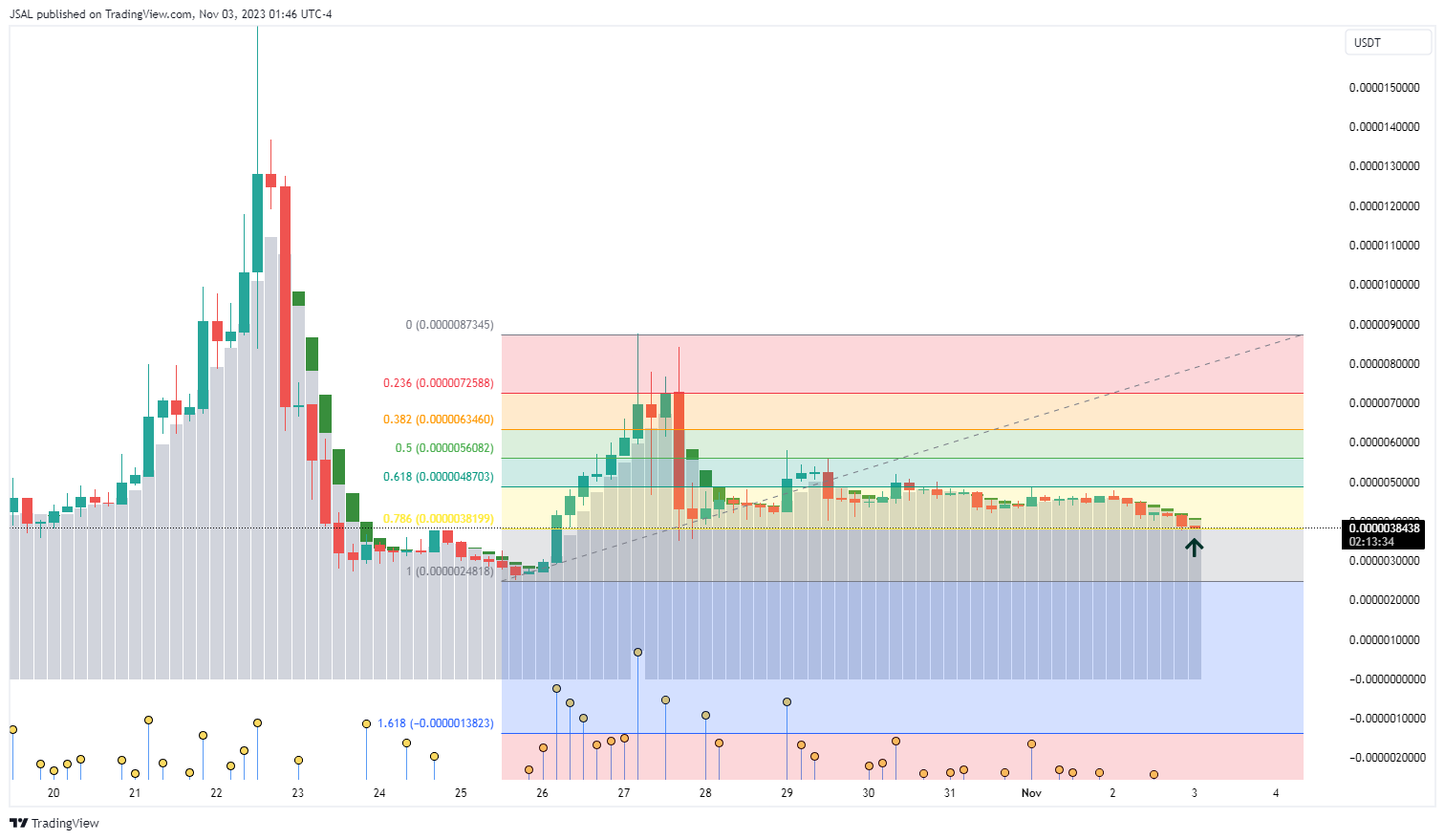 OKX:STARLUSDT Chart Image by JSAL