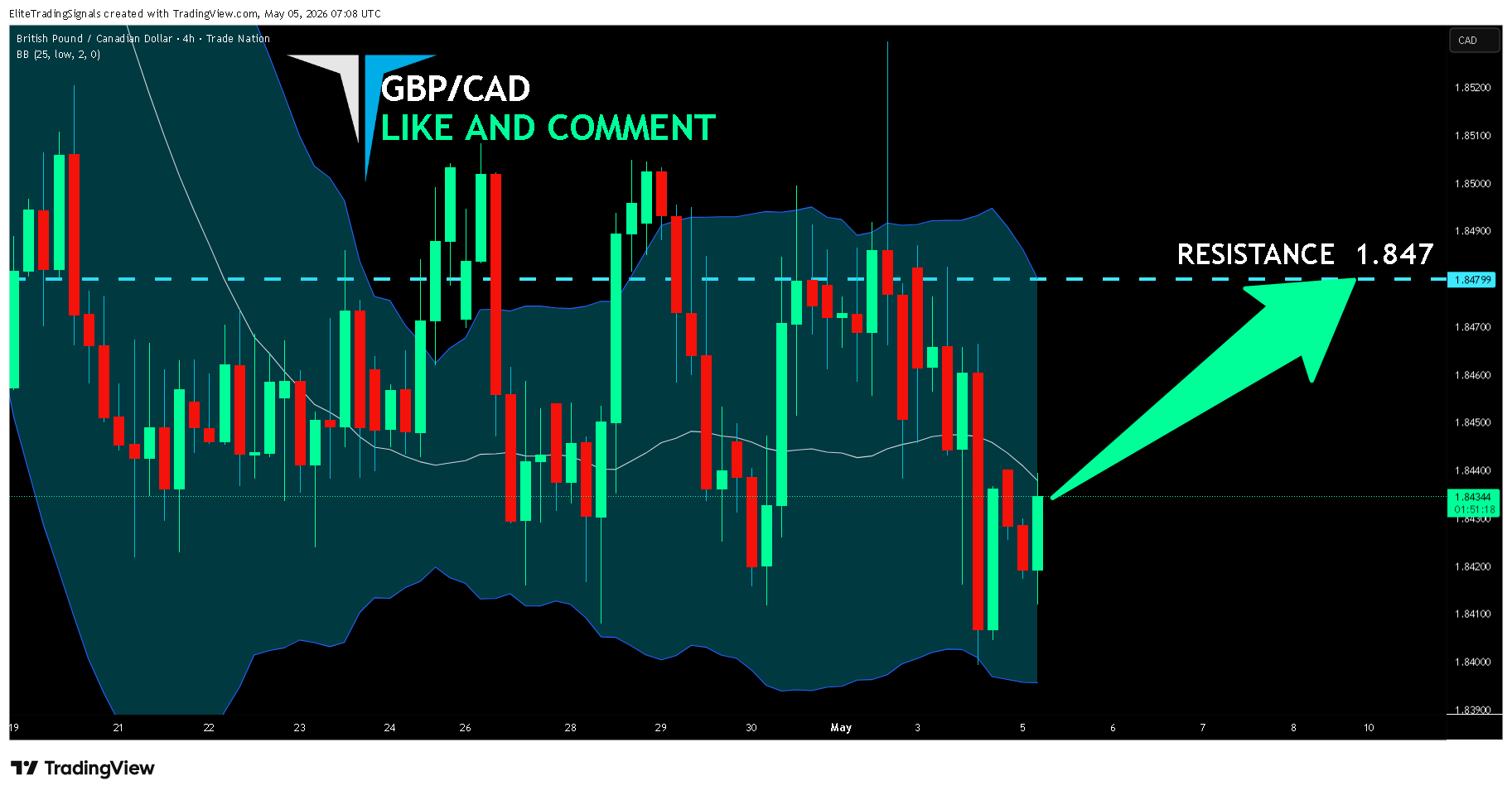 Снимок графика «TRADENATION:GBPCAD» от EliteTradingSignals