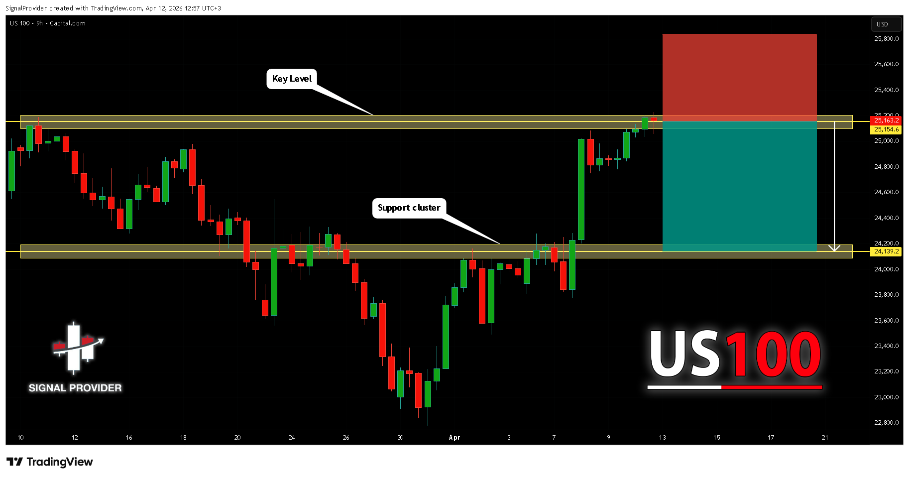 CAPITALCOM:US100 Chart Image by SignalProvider