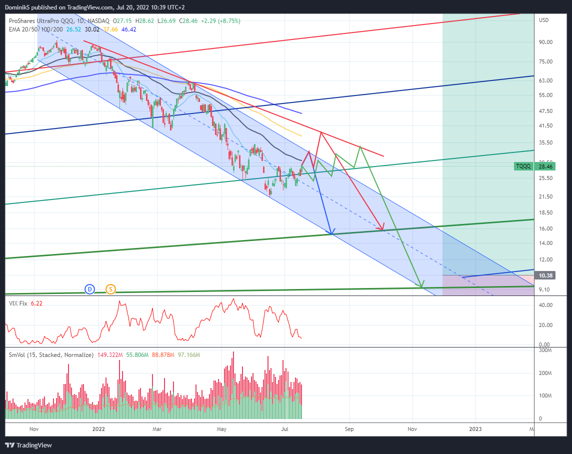 NASDAQ:TQQQ Chart Image by DominikS