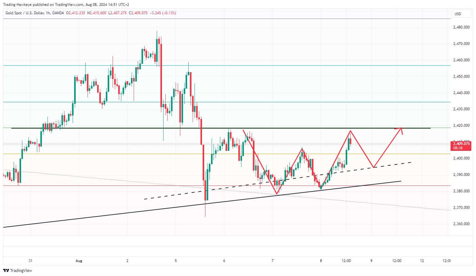 OANDA:XAUUSD Chart Image by alongwineer