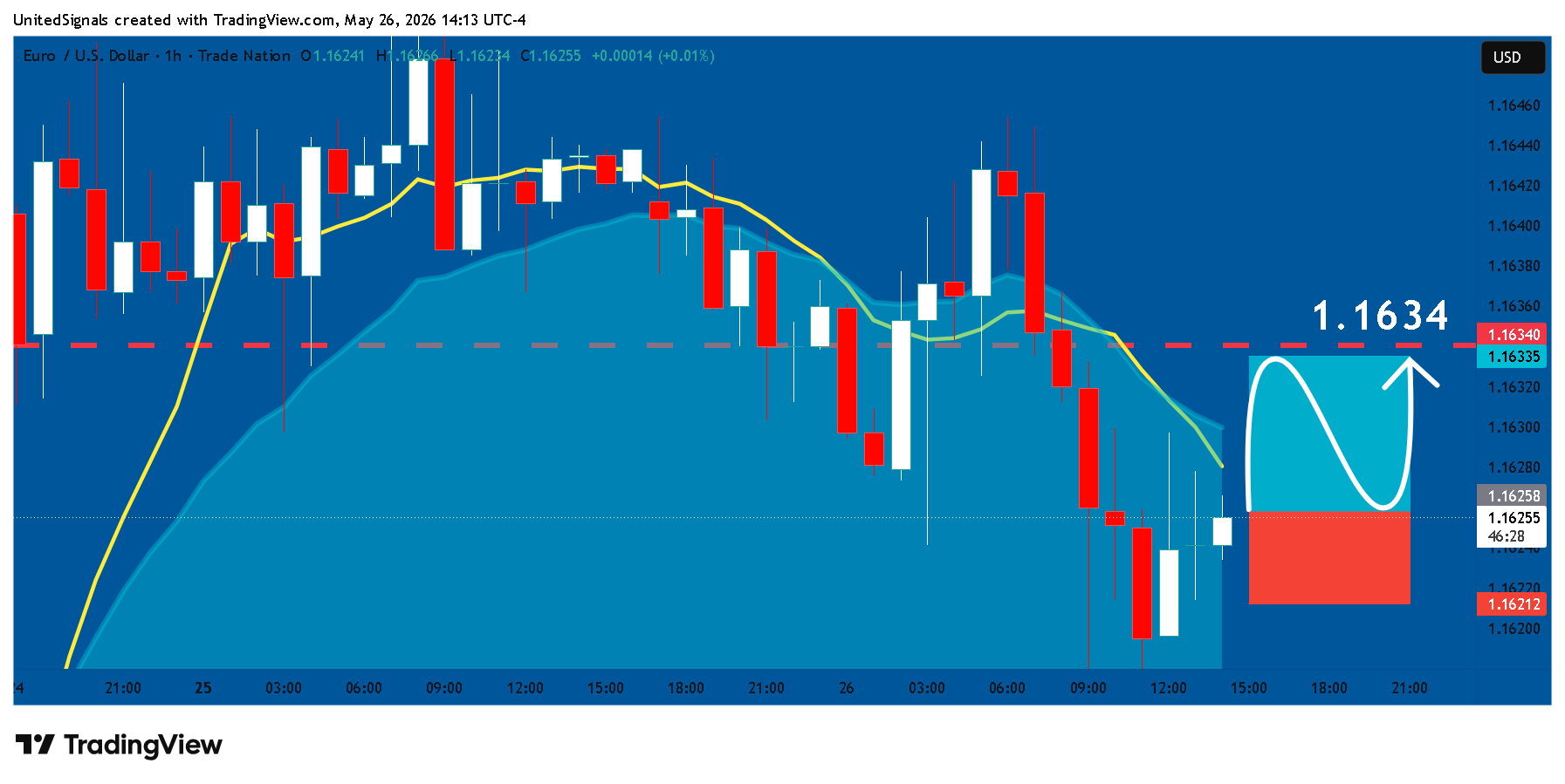 TRADENATION:EURUSD Chartbild von UnitedSignals