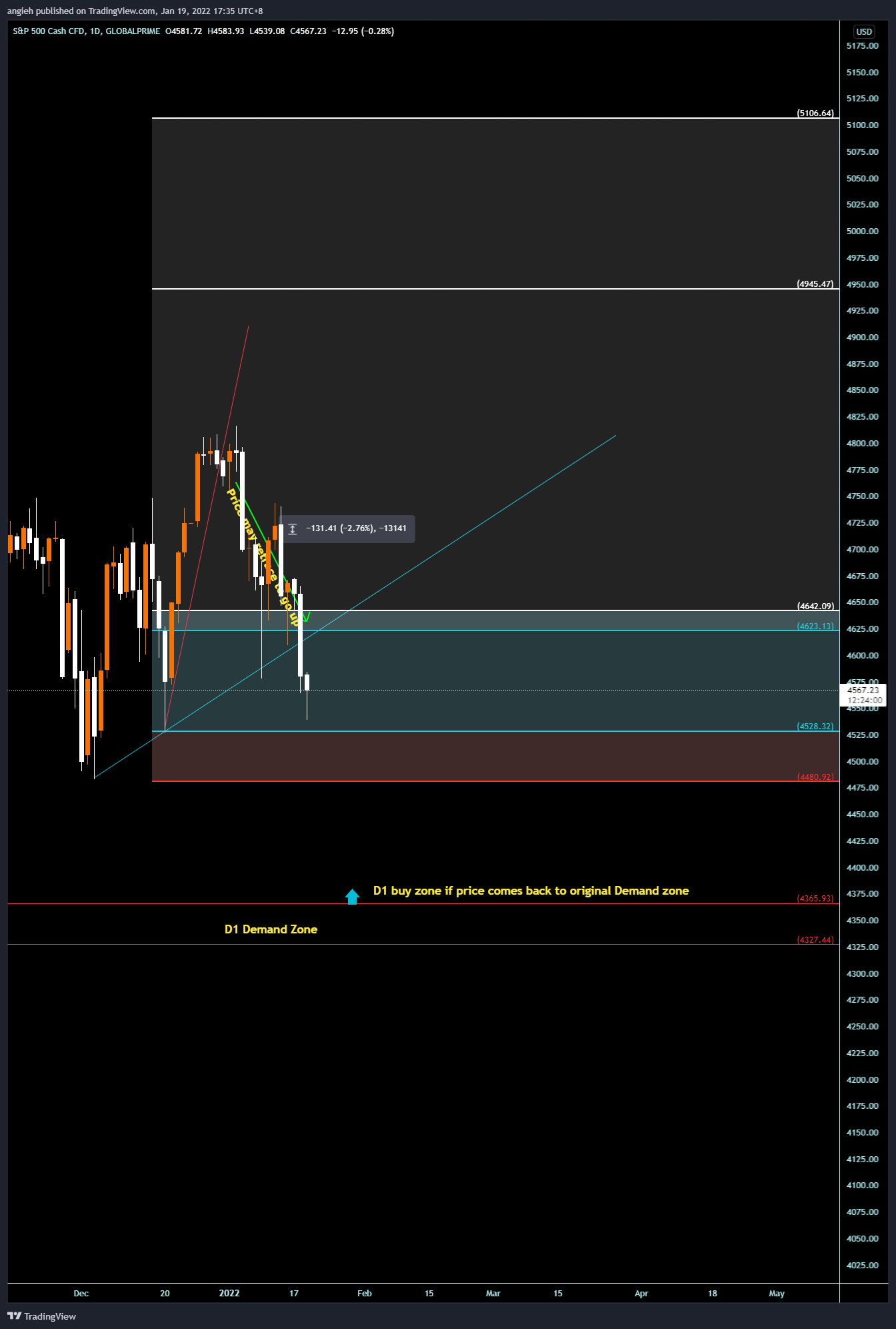 GLOBALPRIME:US500 Chart Image by angieh