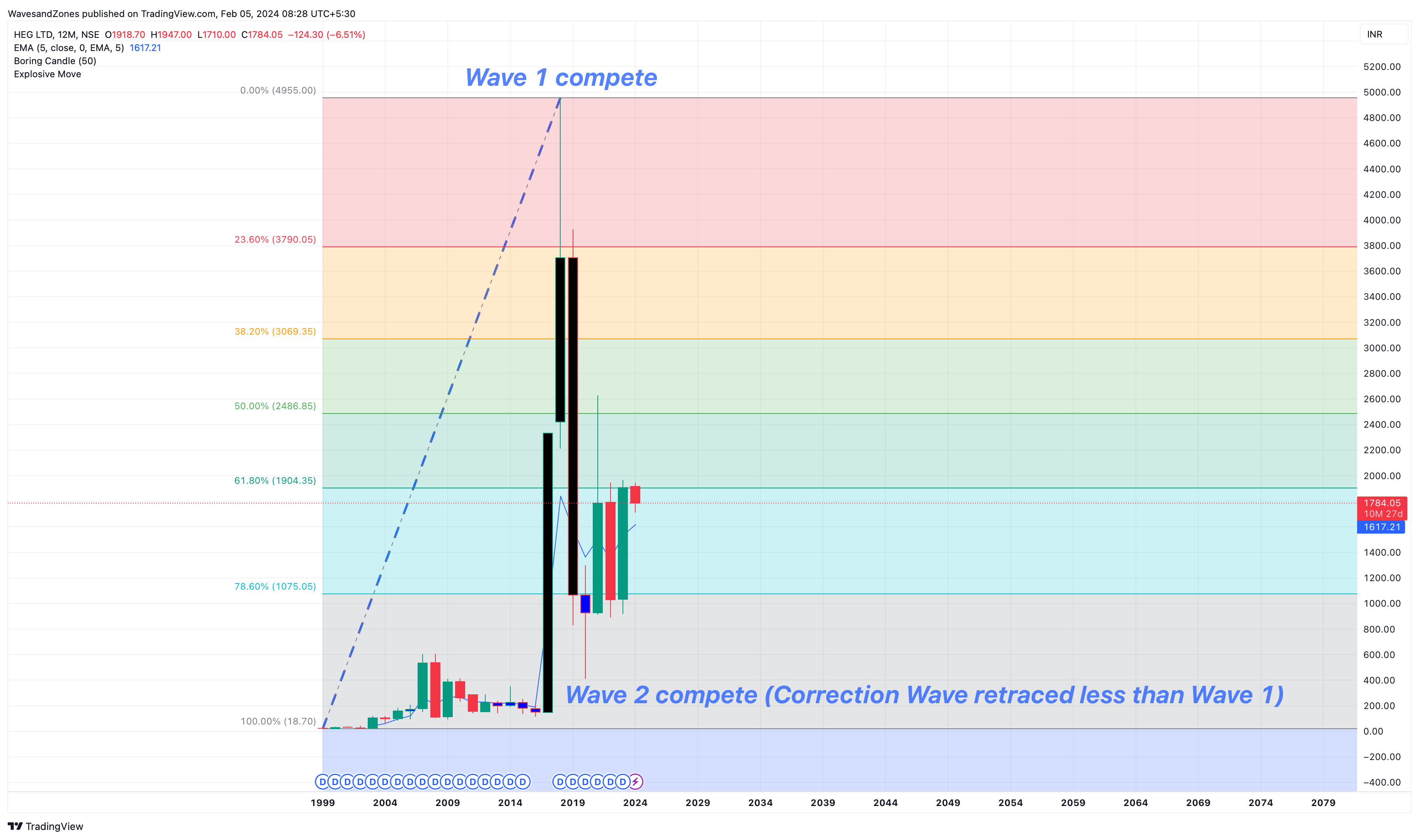 NSE:HEG Chartbild von WavesandZones
