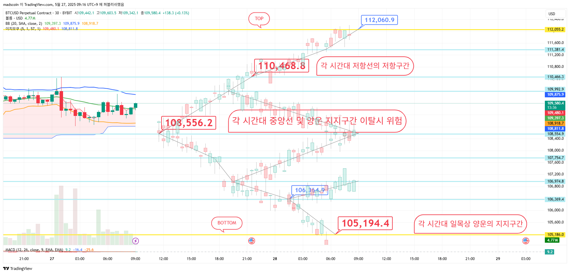 BYBIT:BTCUSD.P Chart Image by madscoin