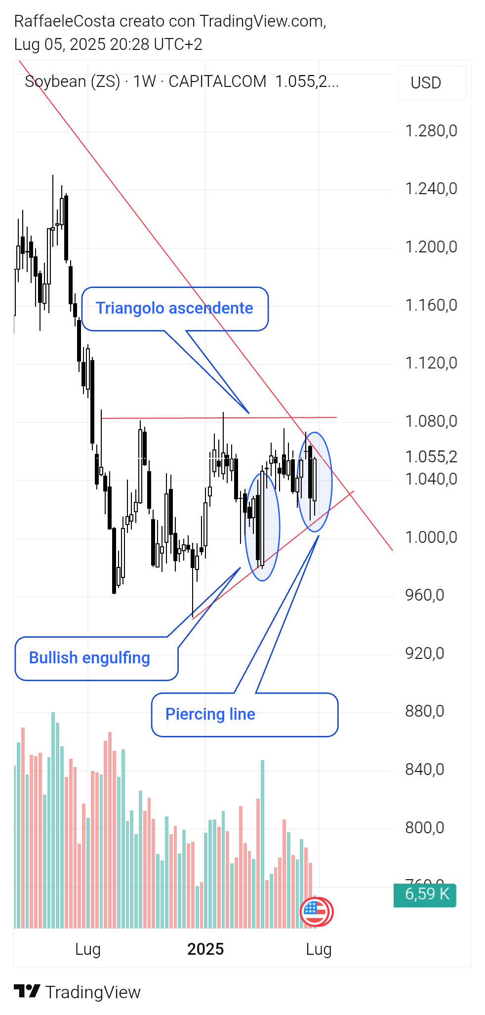 CAPITALCOM:SOYBEAN Chart Image by RaffaeleCosta