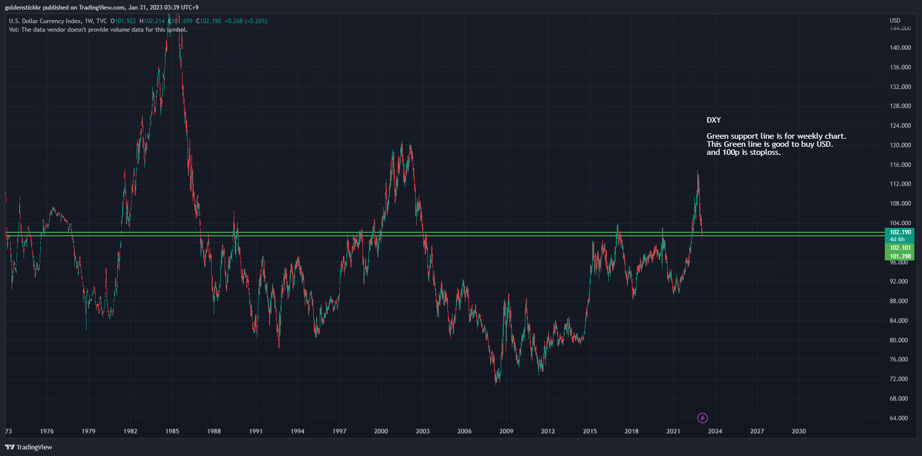 goldenstickkr tarafından TVC:DXY Grafik Görseli