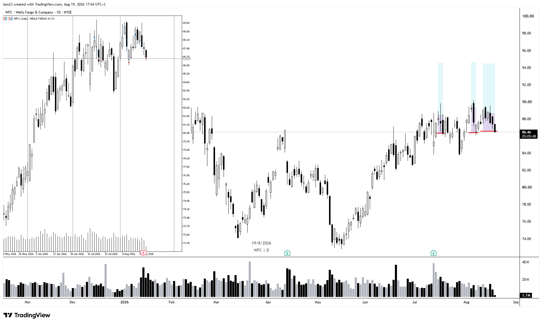 BATS:WFC Chart Image by iam23