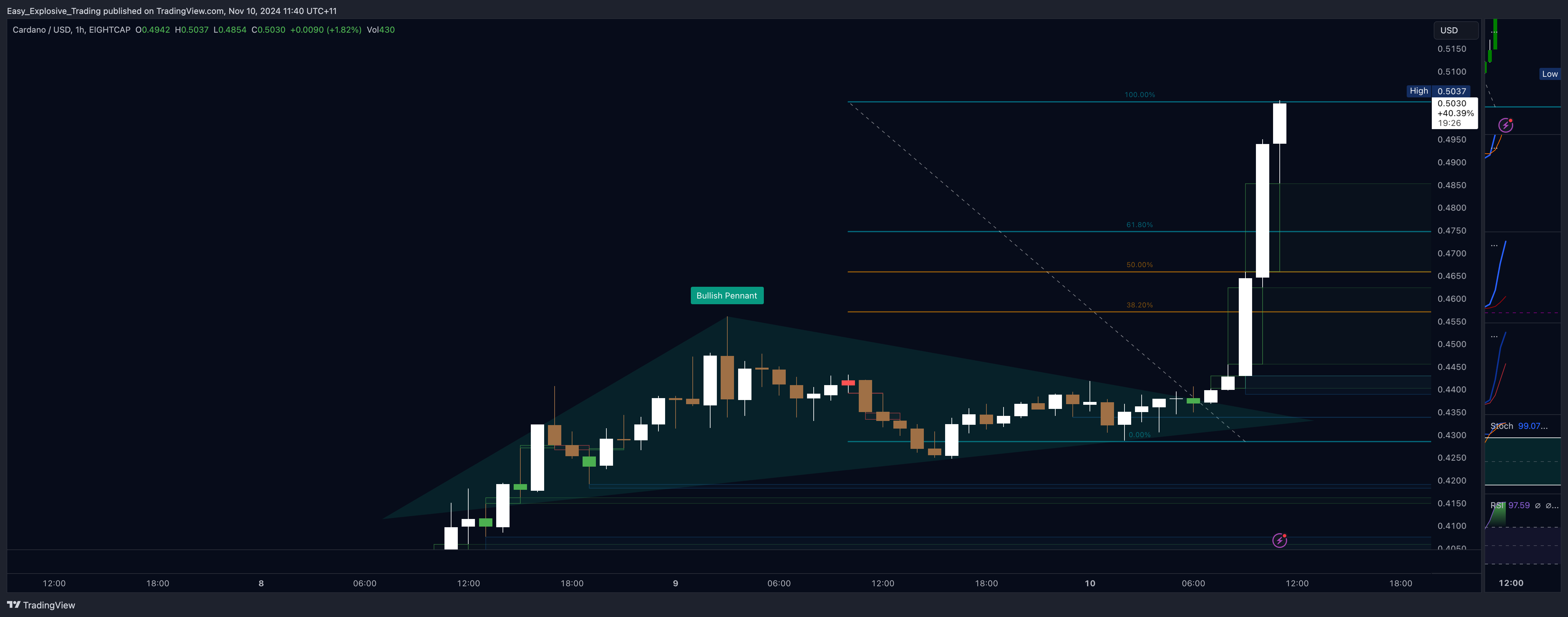 EIGHTCAP:ADAUSD Chart Image by Easy_Explosive_Trading