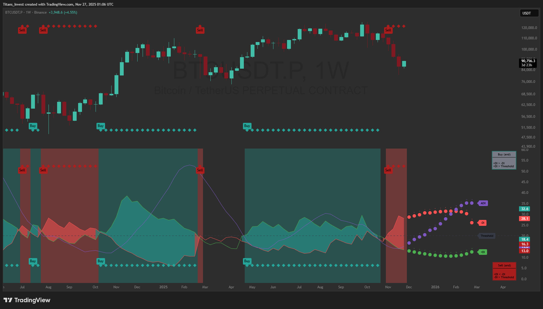 BINANCE:BTCUSDT.P Chart Image by Titans_Invest
