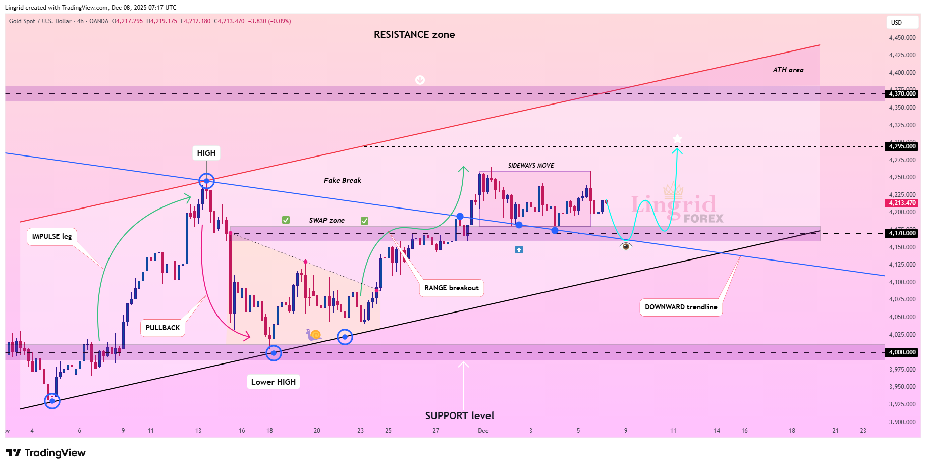 OANDA:XAUUSD Chart Image by Lingrid
