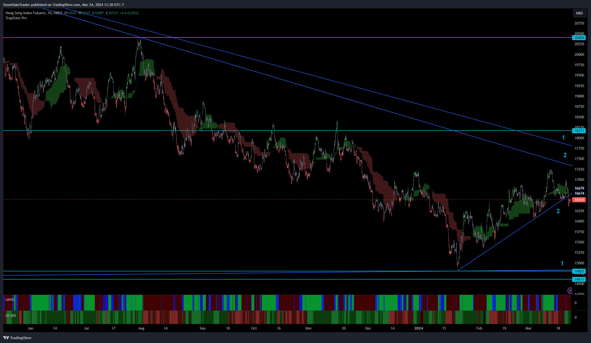 HKEX_DLY:HSI1! Chart Image by SnowflakeTrader