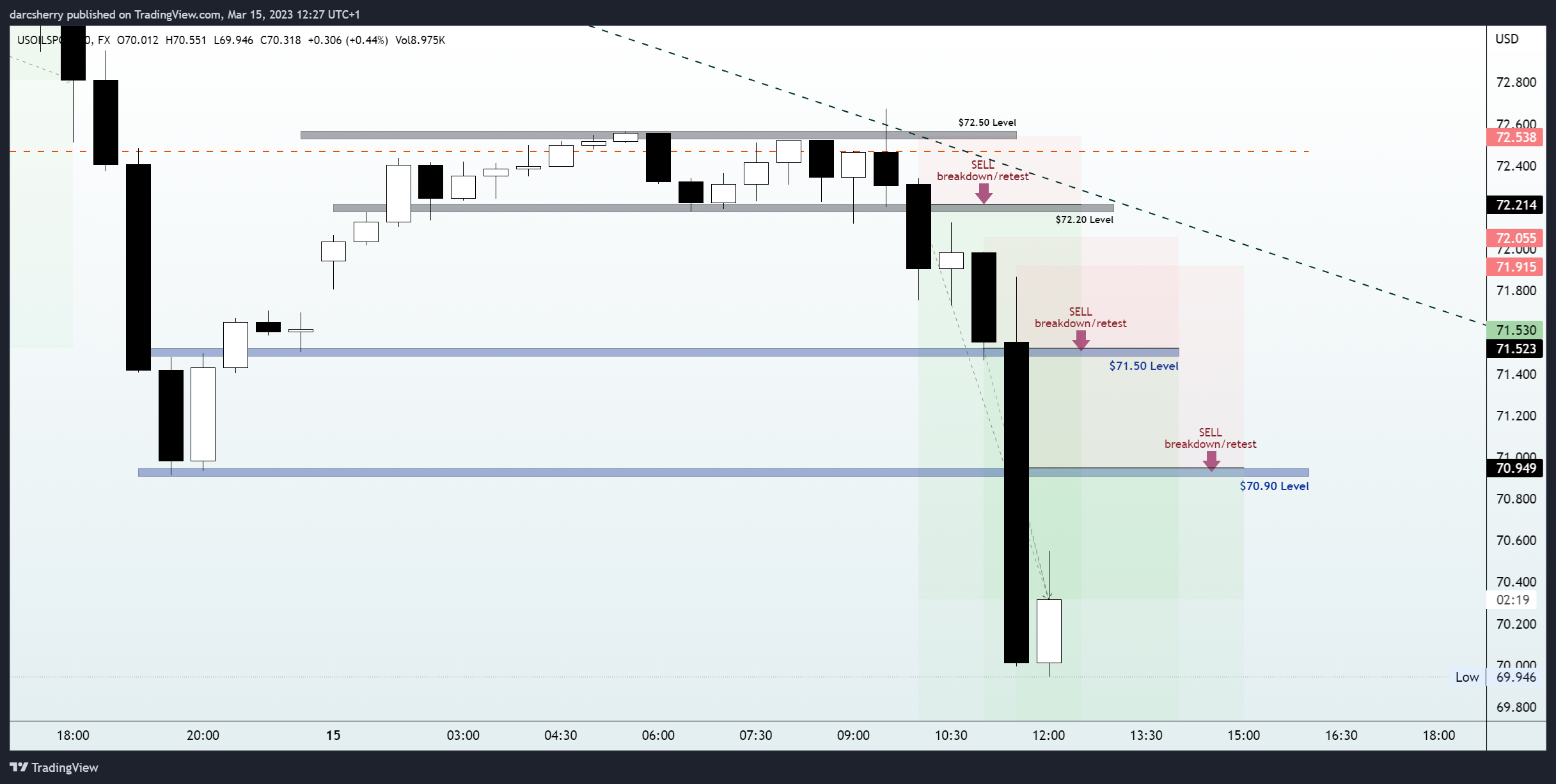 FX:USOILSPOT Chart Image by darcsherry