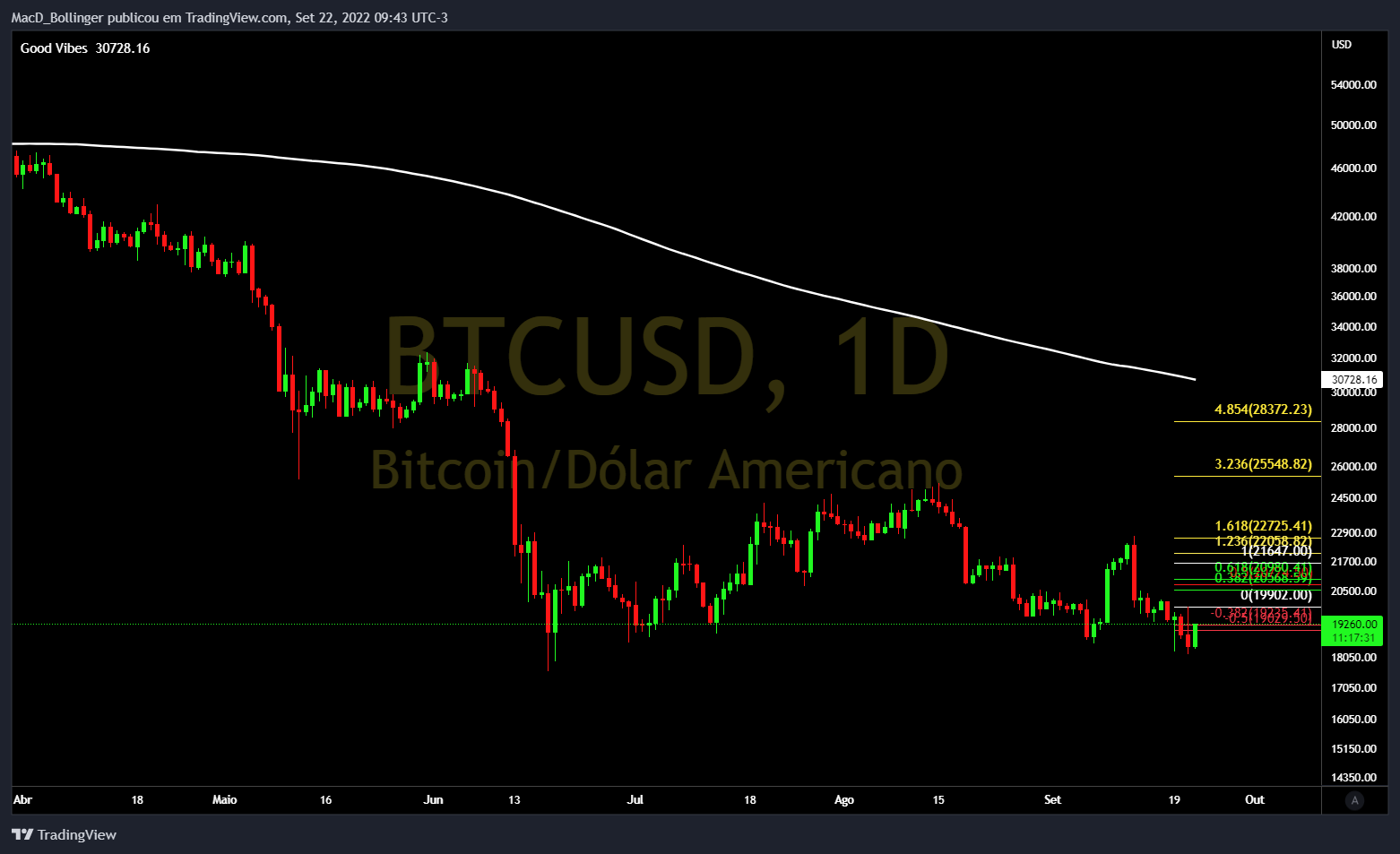 BITSTAMP:BTCUSD Chart Image by MacD_Bollinger