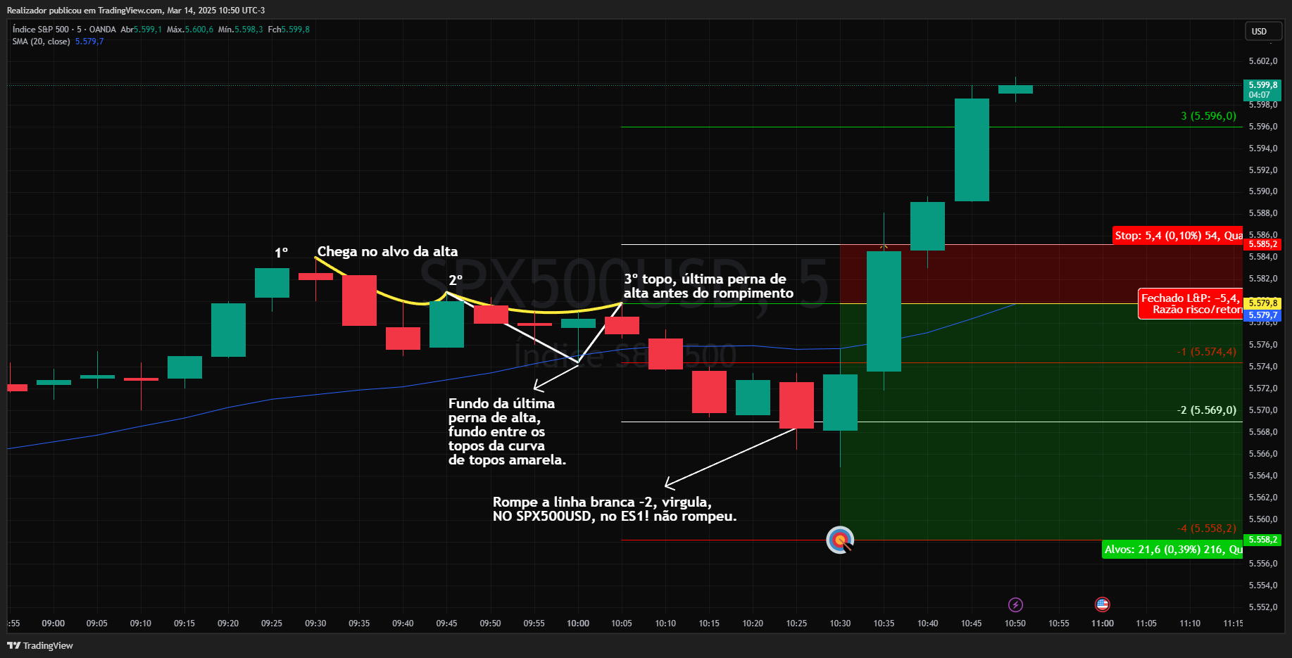 OANDA:SPX500USD Chart Image by Realizador