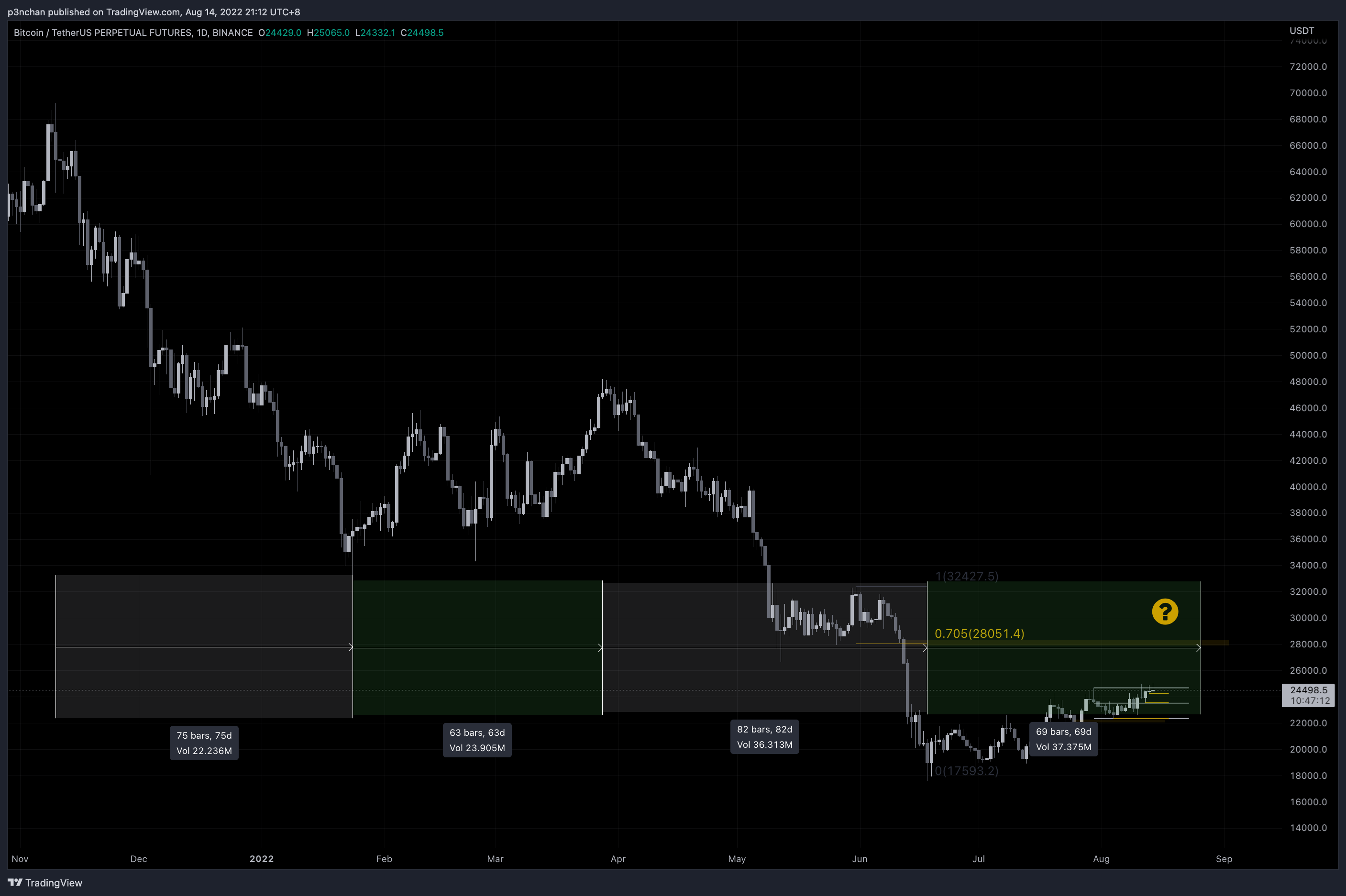 BINANCE:BTCUSDTPERP ภาพชาร์ต โดย p3nchan