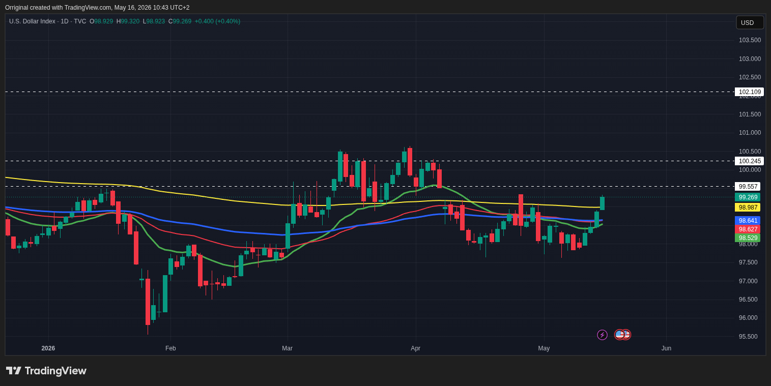 Снимок графика «TVC:DXY» от Orriginal