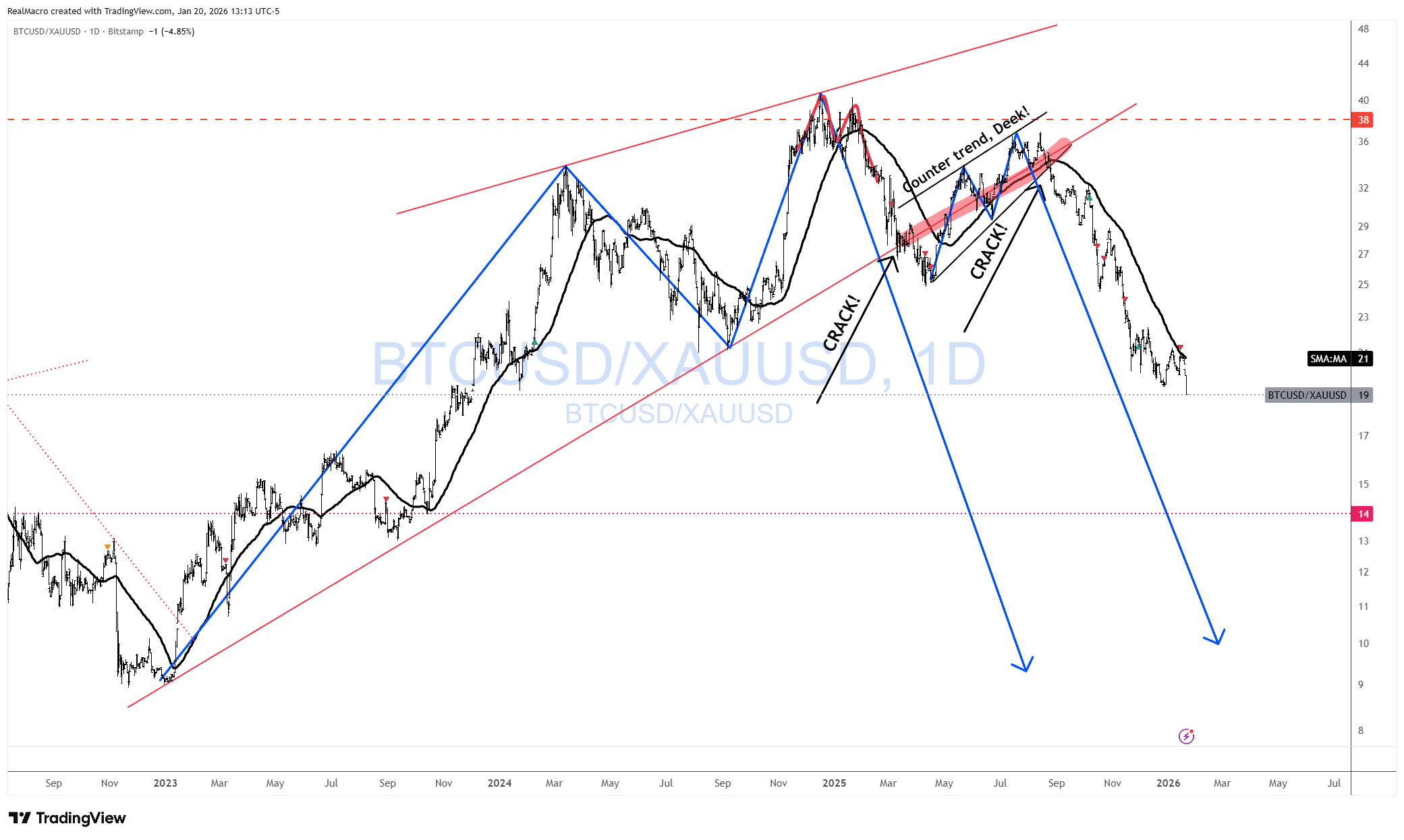 BITSTAMP:BTCUSD/OANDA:XAUUSD Chart Image by RealMacro