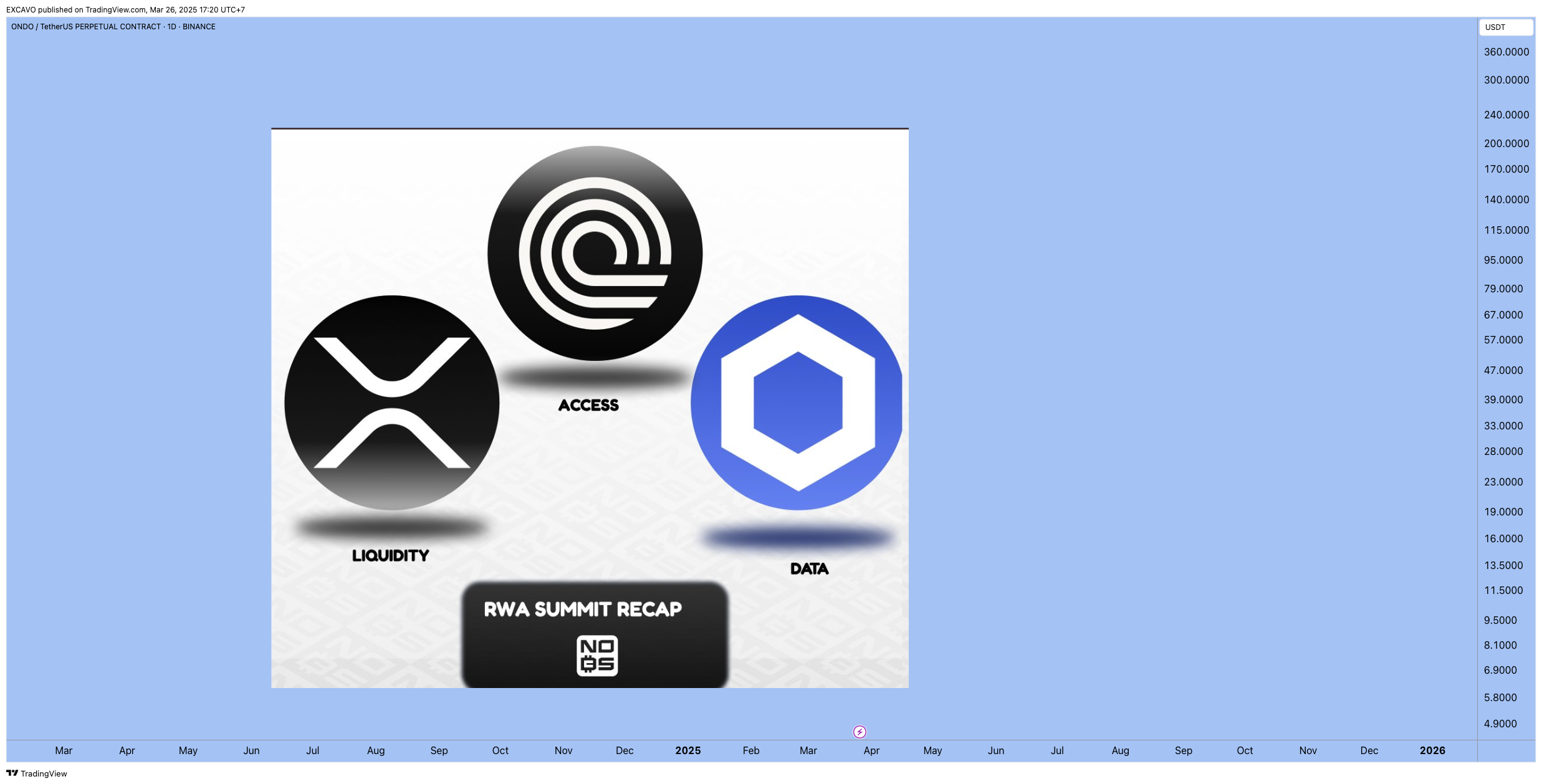 BINANCE:ONDOUSDT.P Gambar chart oleh EXCAVO