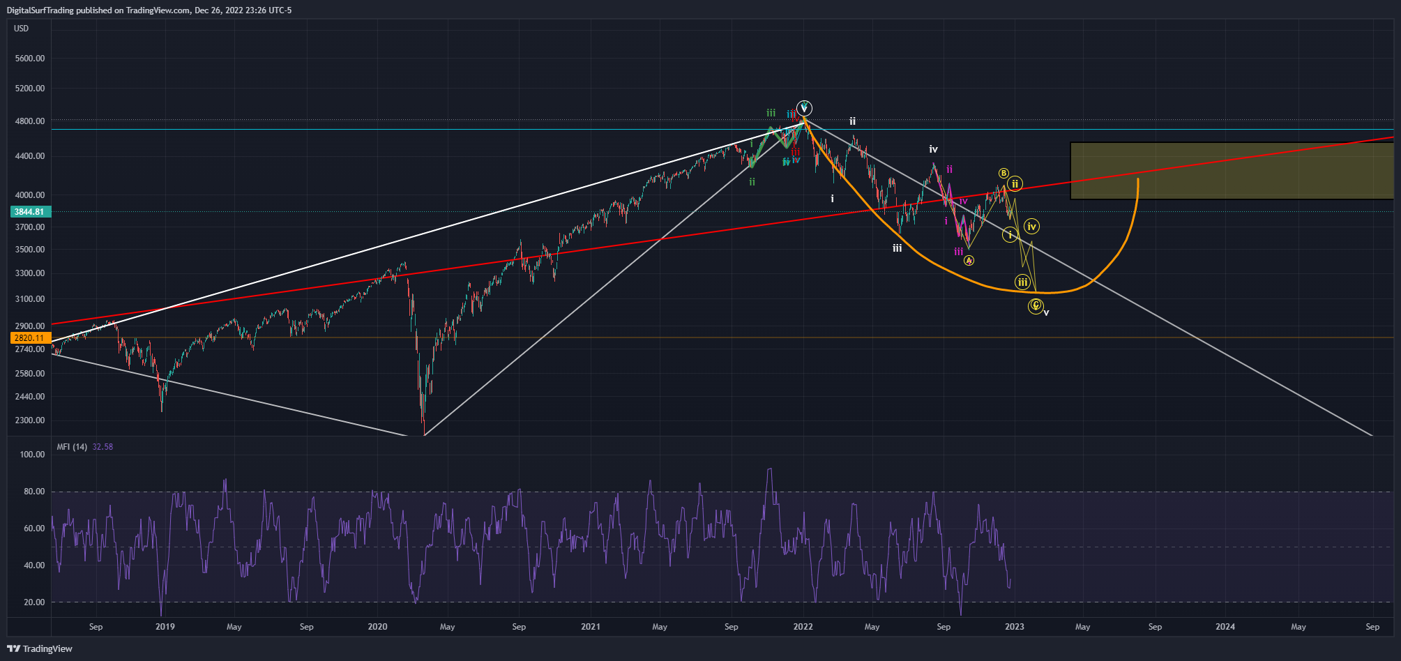SP:SPX Chart Image by DigitalSurfTrading