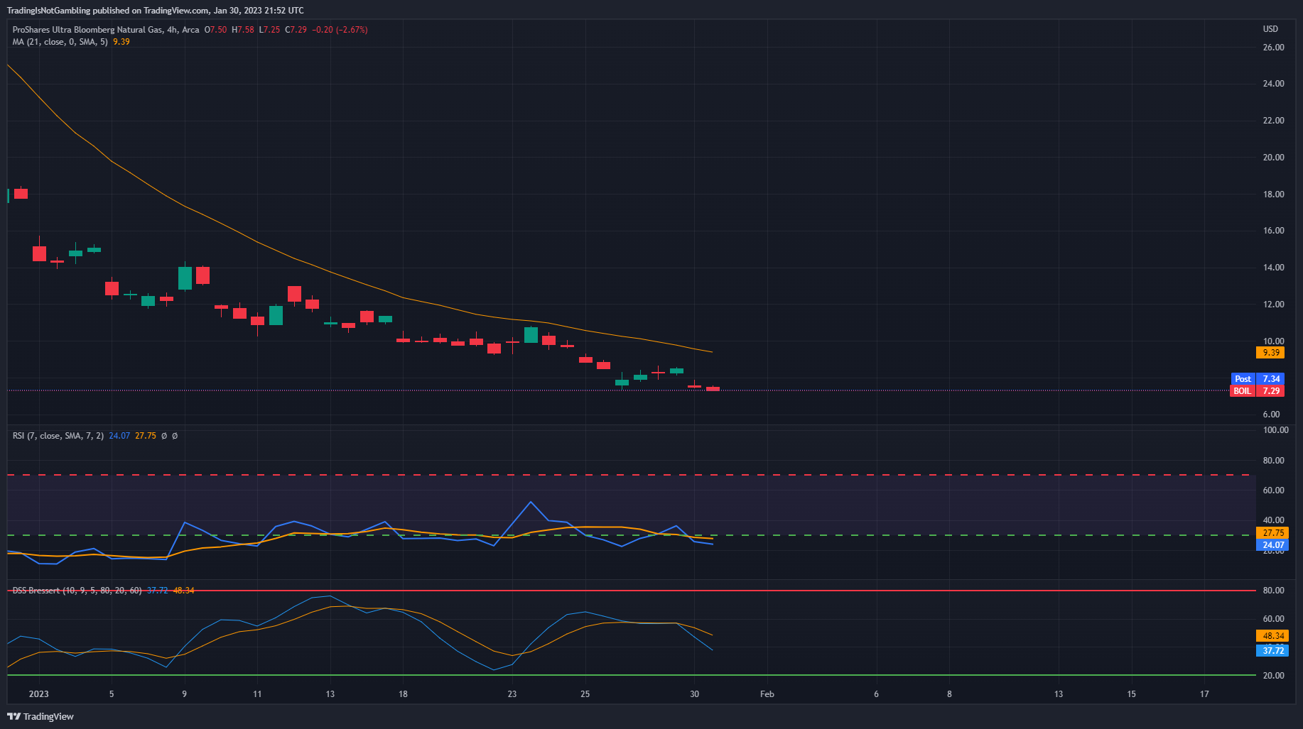 AMEX:BOIL Imagem do gráfico por TradingIsNotGambling