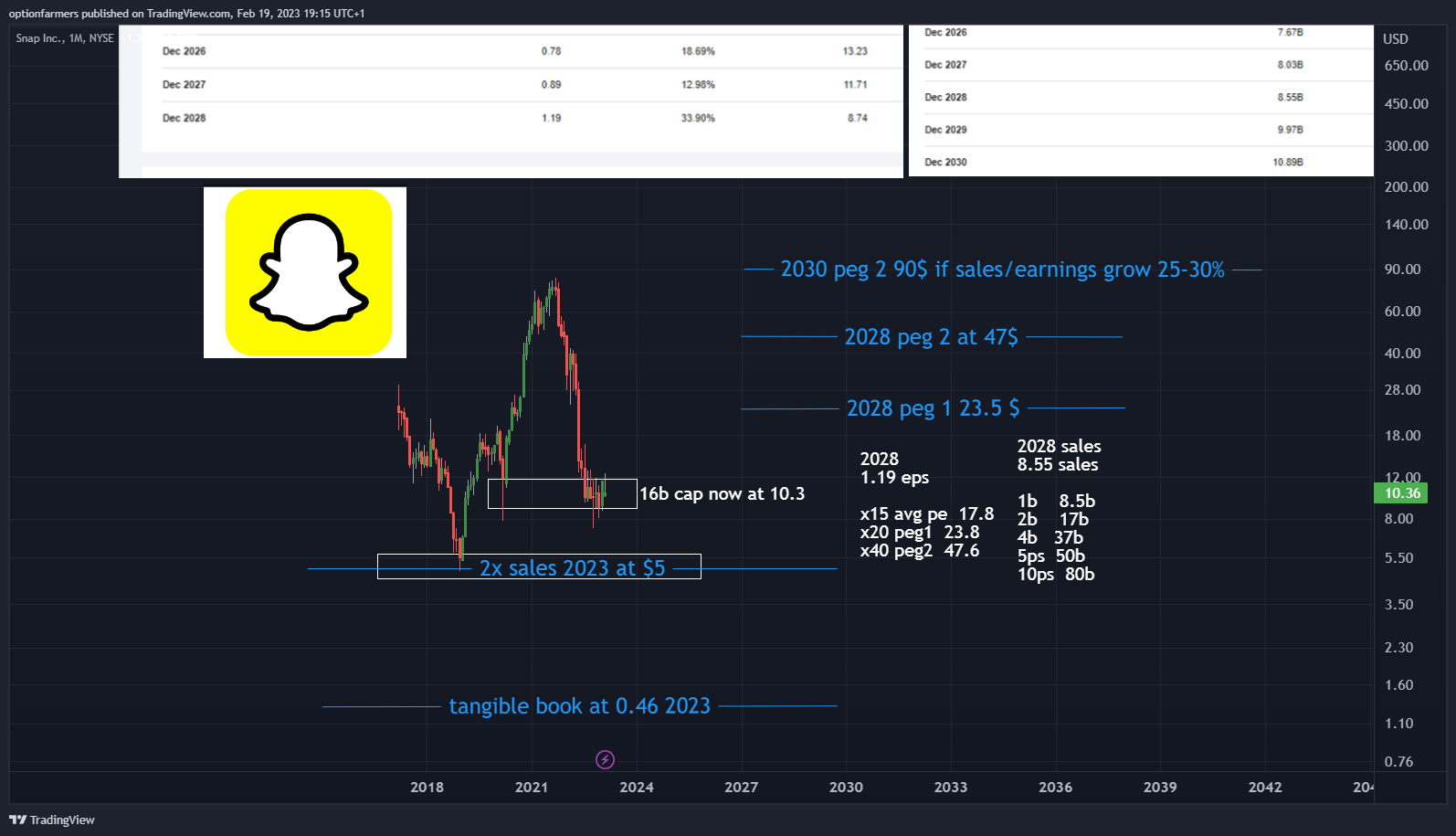 NYSE:SNAP Chart Image by ValuePig