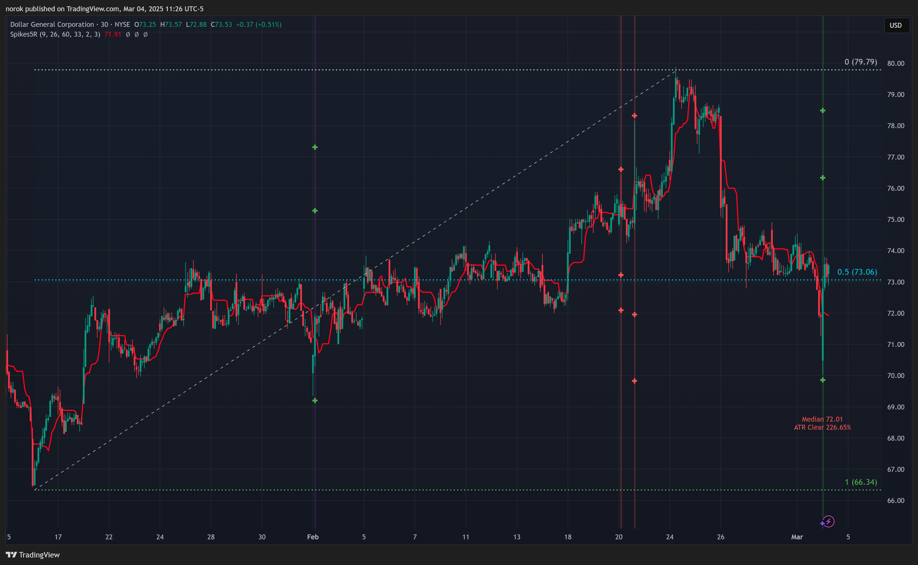 BATS:DG Chart Image by norok