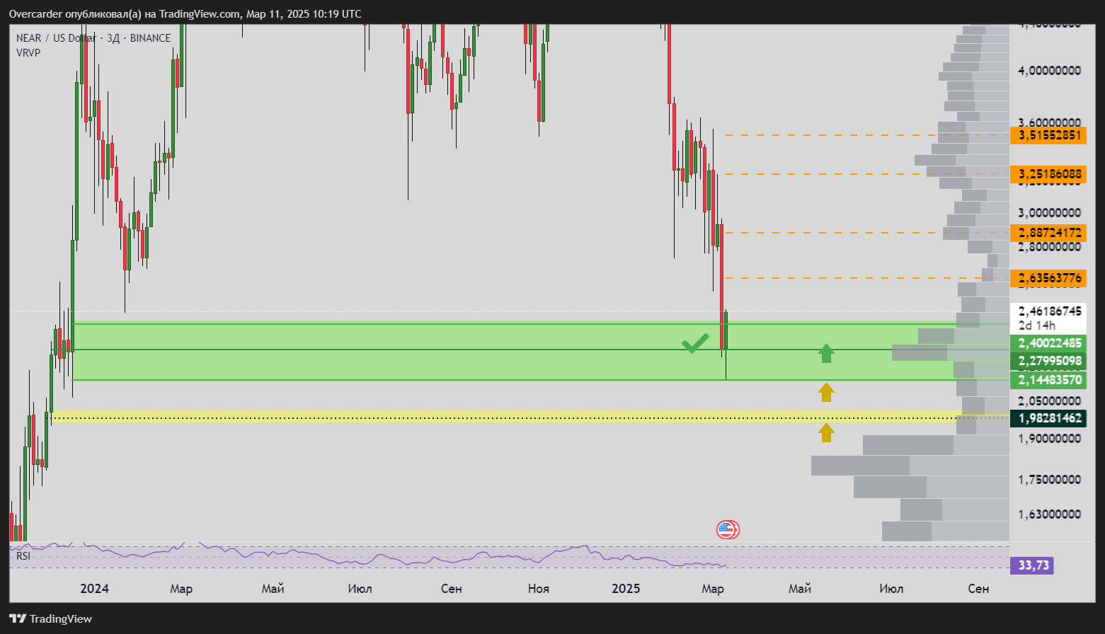 BINANCE:NEARUSD Chart Image by Overcarder