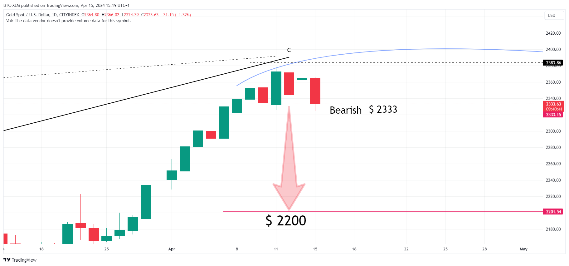 CITYINDEX:XAUUSD Chart Image by BTC-XLM