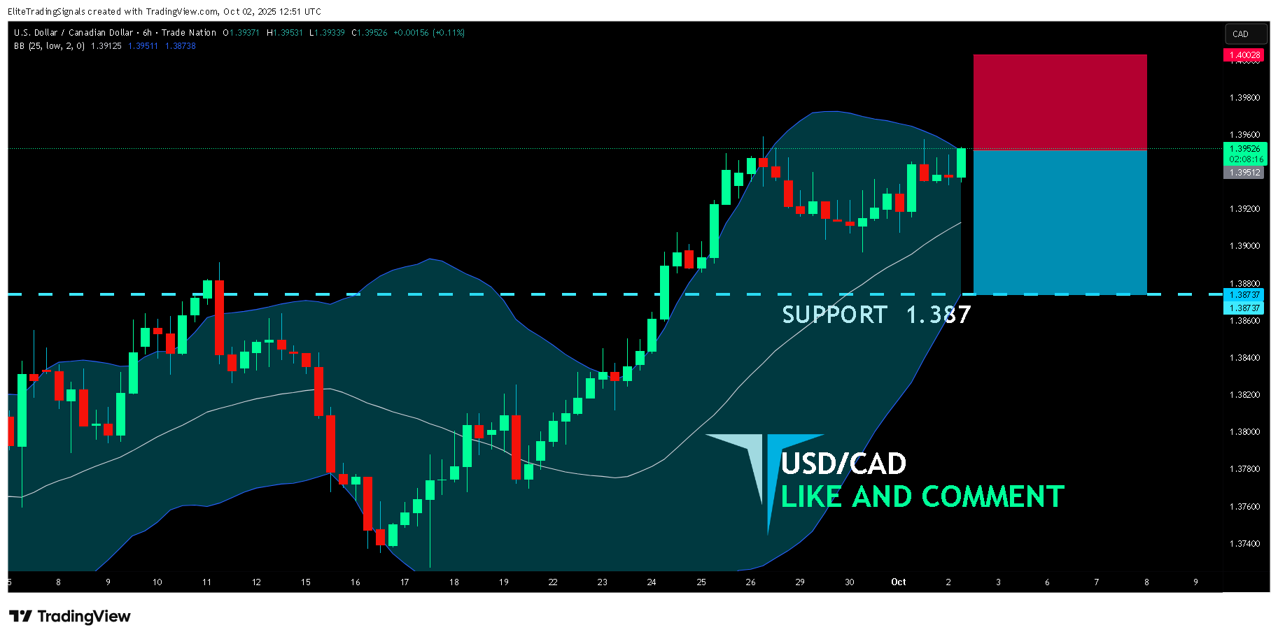TRADENATION:USDCAD Chart Image by EliteTradingSignals
